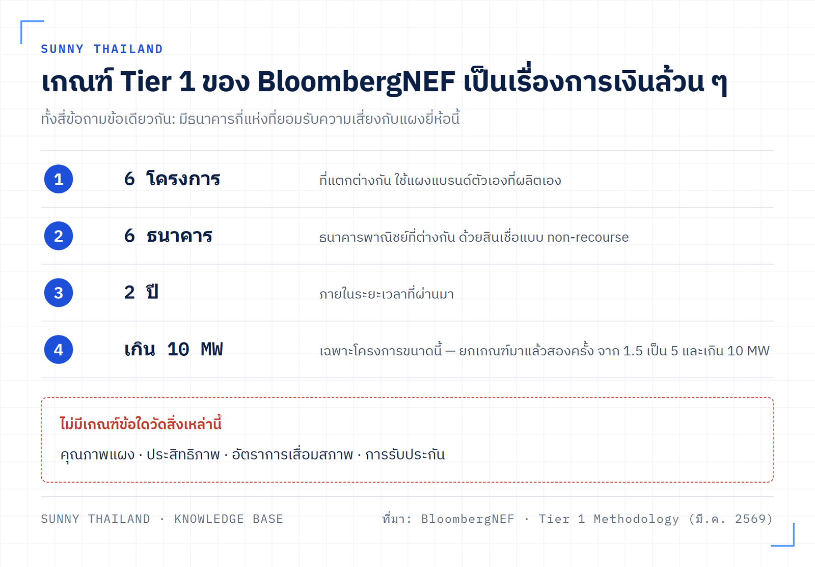 เกณฑ์การจัดอันดับ Tier 1 ของ BloombergNEF สี่ข้อ พร้อมข้อความปฏิเสธเรื่องคุณภาพ