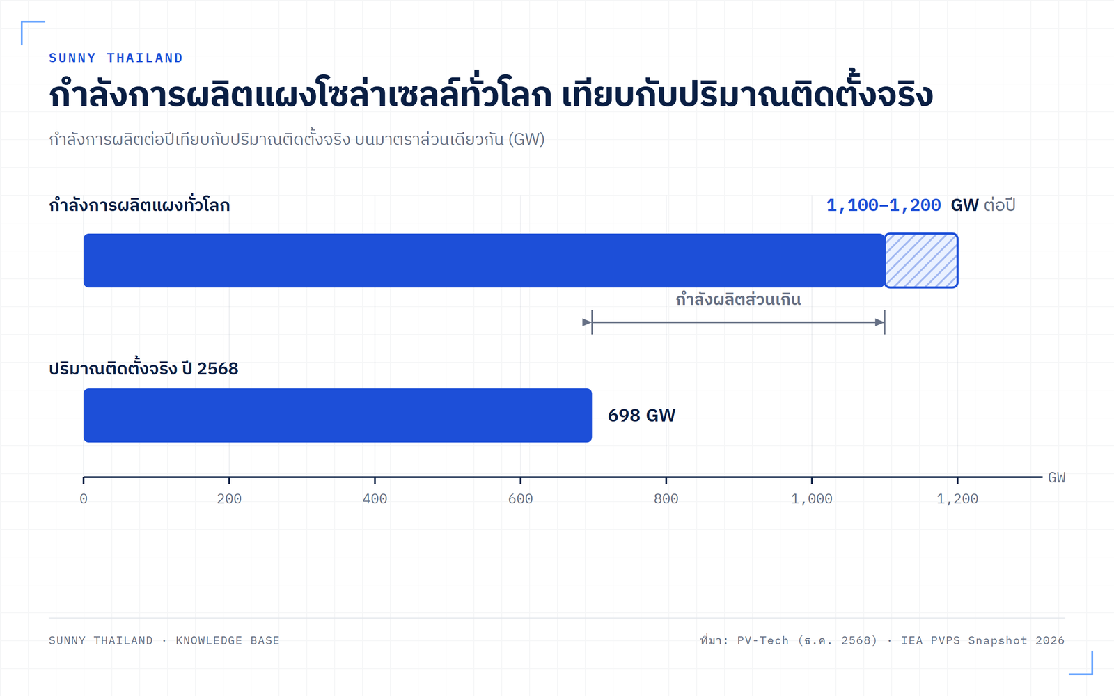 เปรียบเทียบกำลังผลิตแผงโซล่าเซลล์ทั่วโลกกับปริมาณติดตั้งจริงปี 2568