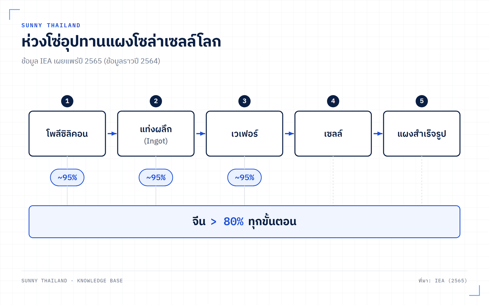 ห่วงโซ่อุปทานแผงโซล่าเซลล์ Tier 1 ระดับโลก จากโพลีซิลิคอนสู่แผงสำเร็จรูป