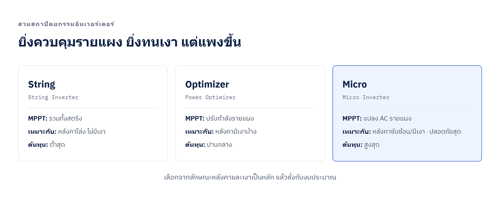 เปรียบเทียบ String Inverter Power Optimizer และ Micro Inverter ในด้านผลผลิต ความปลอดภัย และราคา