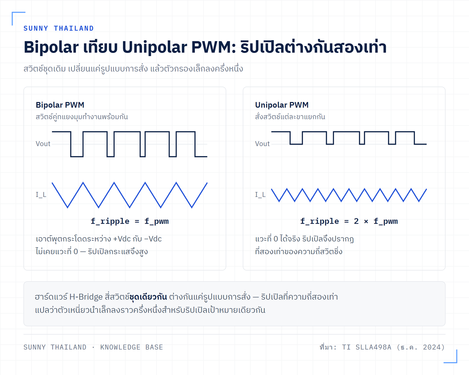 แผนภาพเปรียบเทียบ Bipolar PWM กับ Unipolar PWM ใน H-Bridge แสดงระดับแรงดันเอาต์พุตและความถี่ริปเปิลที่ต่างกันสองเท่า