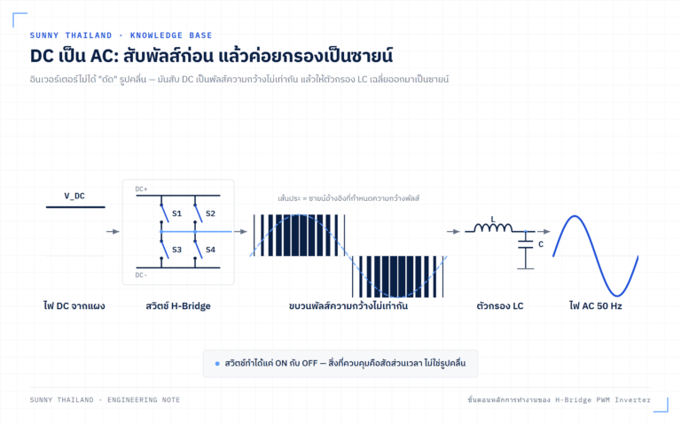 อินเวอร์เตอร์แปลง DC เป็น AC ได้อย่างไร: สับสวิตช์เป็นพัลส์ แล้วให้ตัวกรอง LC เฉลี่ยเป็นซายน์