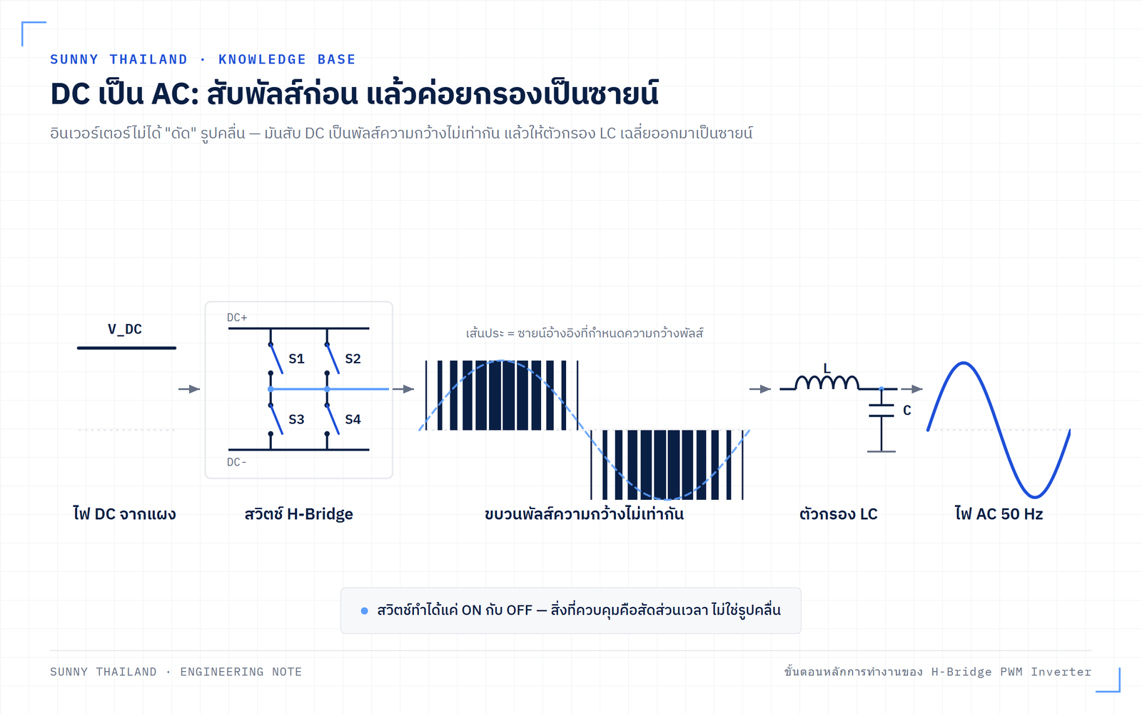 แผนภาพแสดงหลักการที่อินเวอร์เตอร์แปลง DC เป็น AC ด้วยการสับสวิตช์เป็นพัลส์ความกว้างไม่เท่ากัน แล้วผ่านตัวกรอง LC ออกมาเป็นคลื่นซายน์
