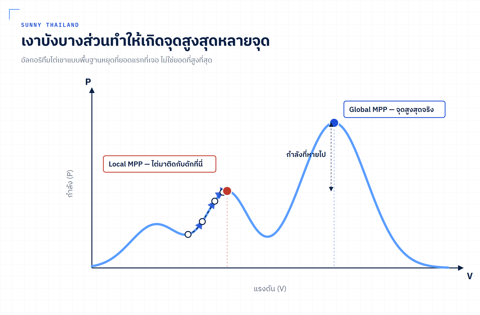 เส้นโค้งกำลัง-แรงดันของสตริงที่มีเงาบังบางส่วนแสดงจุดสูงสุดหลายจุด เปรียบเทียบจุดสูงสุดเฉพาะที่กับจุดสูงสุดจริงที่ Global MPPT ค้นหาได้