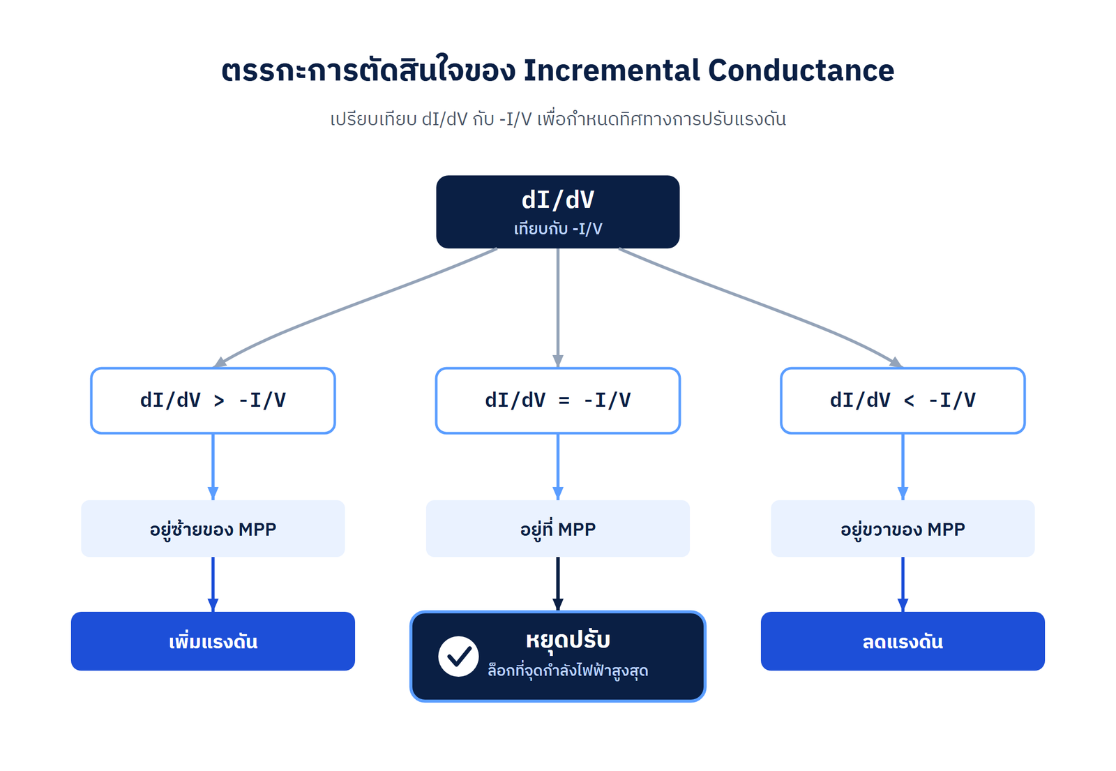แผนภาพตรรกะการตัดสินใจของอัลกอริทึม Incremental Conductance เปรียบเทียบ dI/dV กับ -I/V แล้วหยุดก่อกวนเมื่อถึงจุดกำลังไฟฟ้าสูงสุด