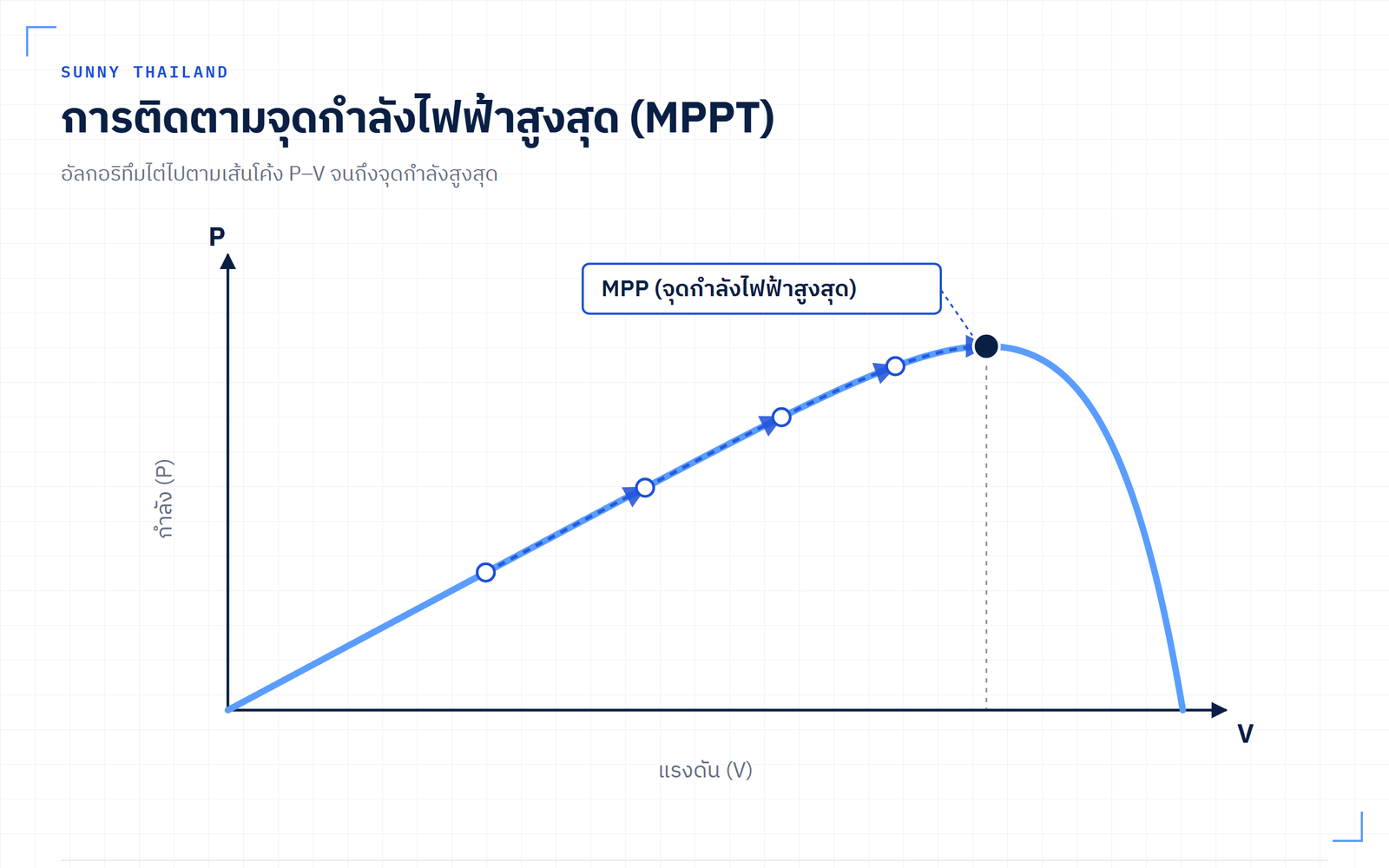 แผนภาพเส้นโค้งกำลัง-แรงดัน (P-V) ของแผงโซล่าเซลล์ พร้อมจุดทำงานของอัลกอริทึม MPPT ที่กำลังไต่เข้าหาจุดกำลังไฟฟ้าสูงสุด