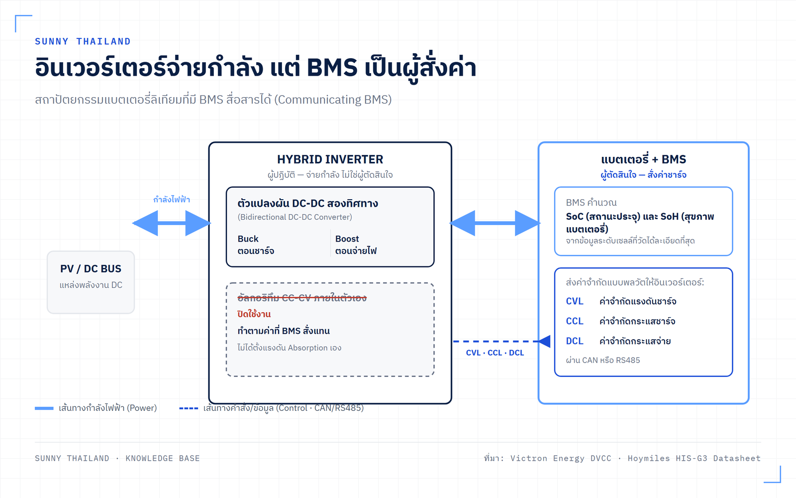 แผนภาพแสดง Hybrid Inverter ชาร์จแบตเตอรี่โดย BMS ส่งค่า CVL, CCL, DCL สั่งการตัวแปลง DC-DC ของอินเวอร์เตอร์