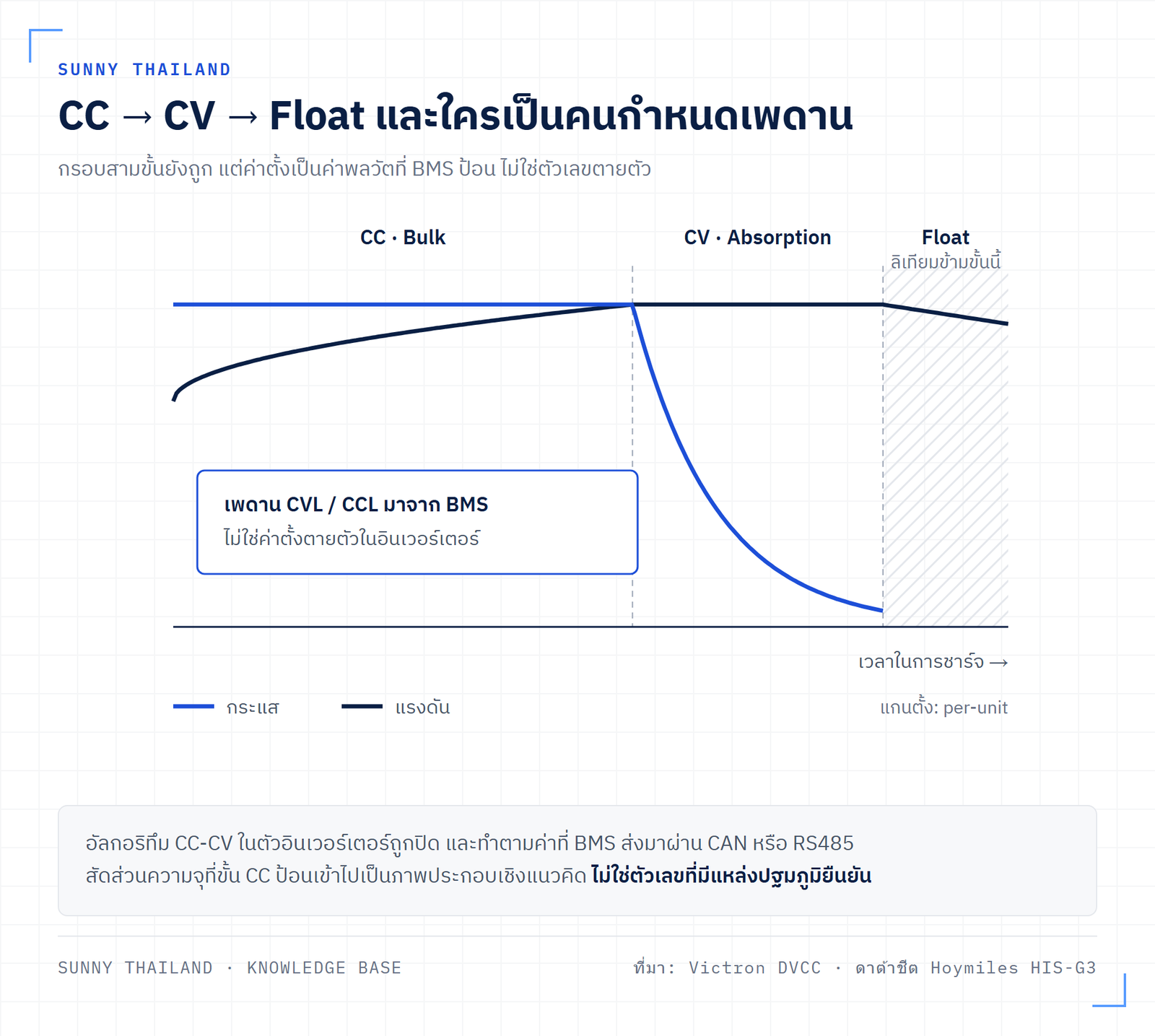 กราฟการชาร์จหลายขั้นตอน CC CV Float ของ Hybrid Inverter แสดงกระแสและแรงดันในแต่ละขั้น และจุดที่แบตเตอรี่ลิเทียมข้ามขั้น Float