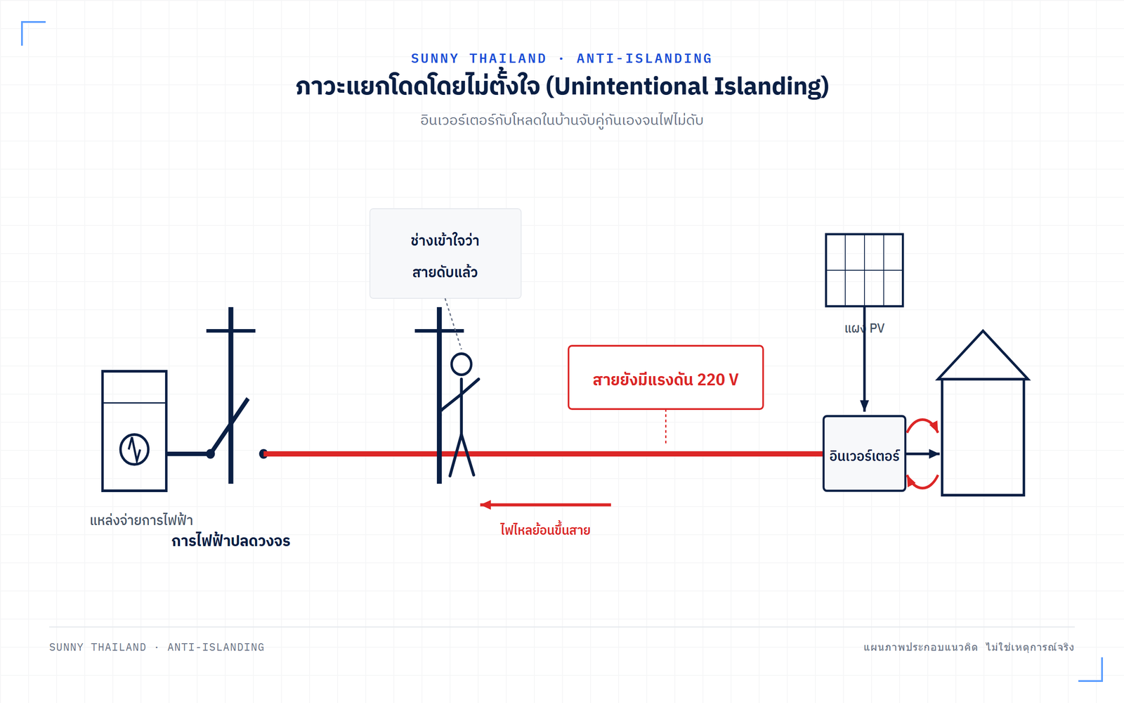 แผนภาพ Anti-Islanding แสดงเบรกเกอร์ของการไฟฟ้าเปิดวงจรแต่อินเวอร์เตอร์ยังจ่ายไฟเลี้ยงโหลดในบ้านและย้อนขึ้นสายที่ช่างกำลังซ่อม