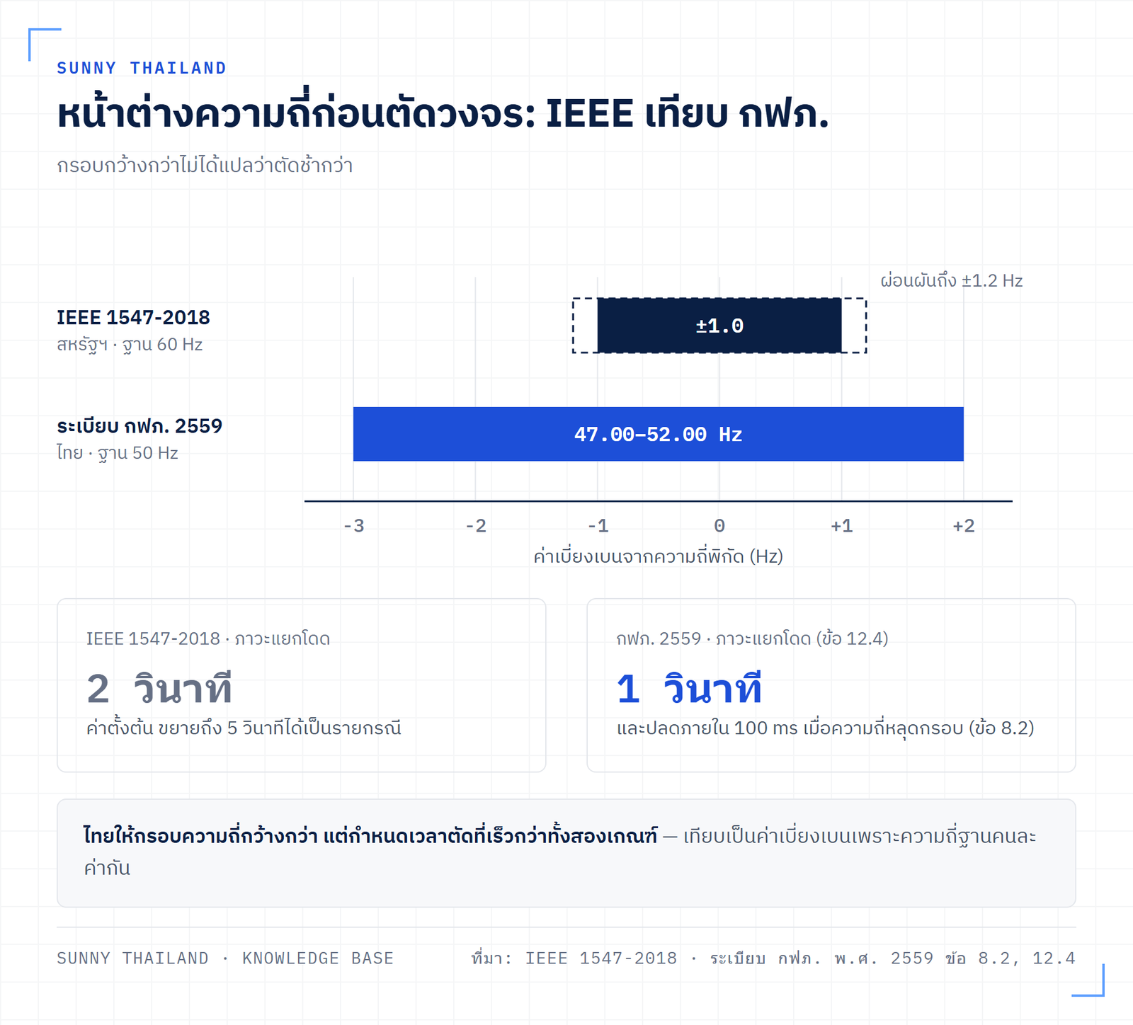 แผนภาพเปรียบเทียบกรอบความถี่และเวลาตัดวงจรระหว่าง IEEE 1547-2018 กับระเบียบ กฟภ. พ.ศ. 2559