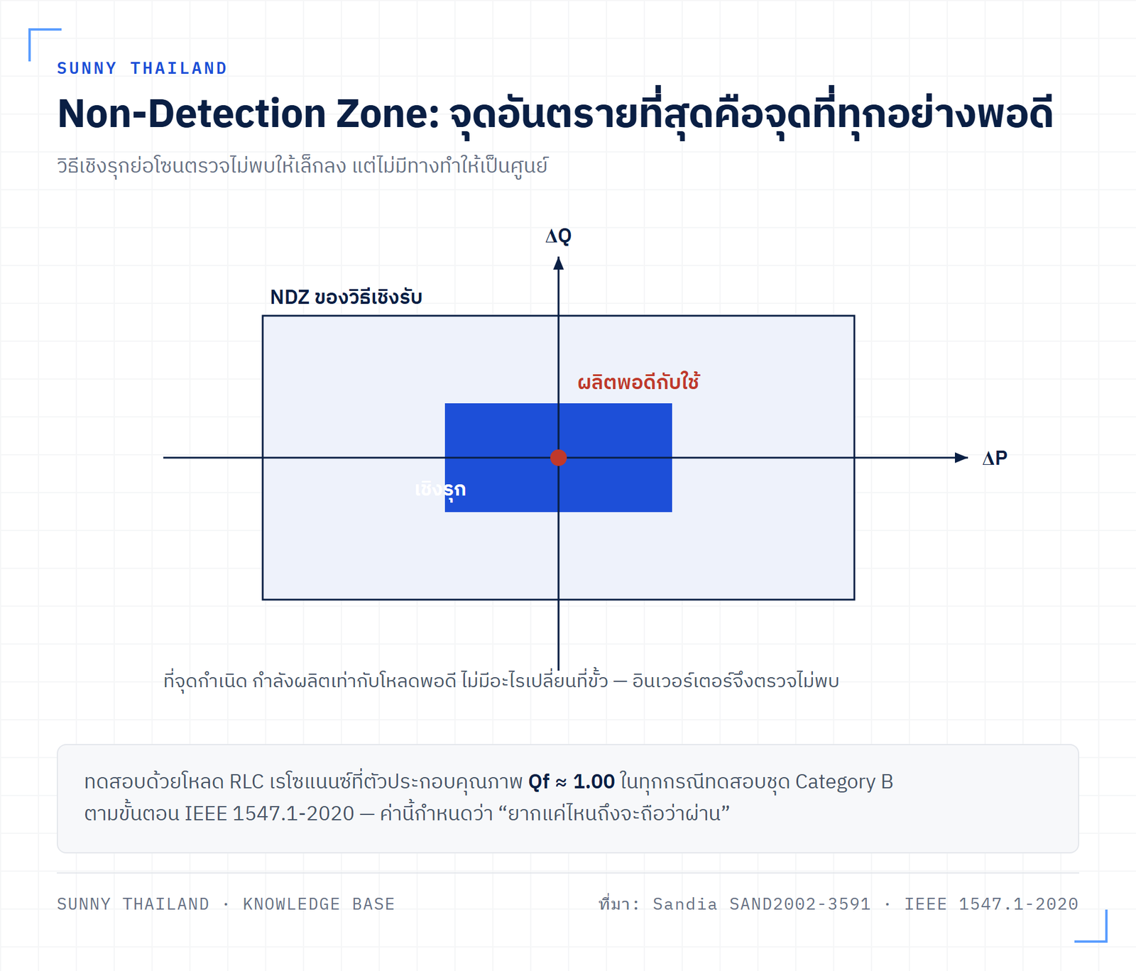 แผนภาพระนาบ ΔP-ΔQ แสดงโซนตรวจไม่พบ NDZ ของวิธีเชิงรับที่กว้างกว่าวิธีเชิงรุกในระบบ Anti-Islanding