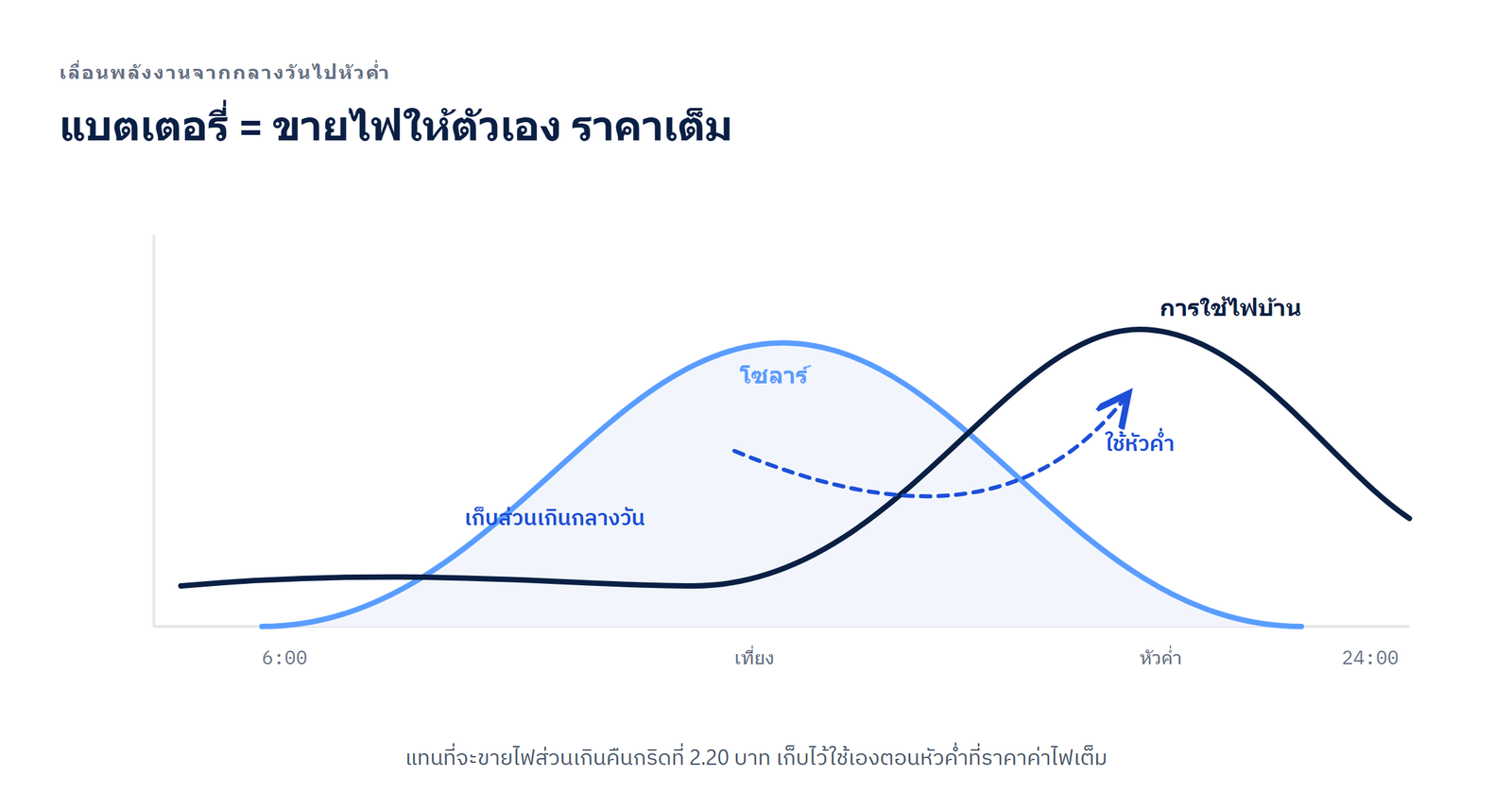 แบตเตอรี่เก็บไฟส่วนเกินตอนกลางวันไว้ใช้ตอนหัวค่ำ เท่ากับขายไฟให้ตัวเองที่ราคาค่าไฟเต็ม