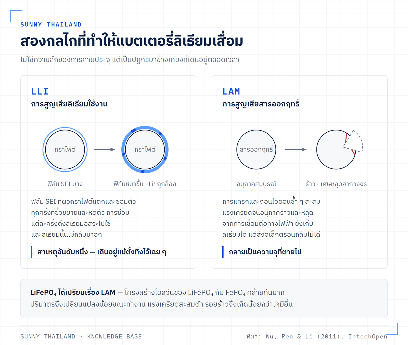 แผนภาพกลไกการเสื่อมสภาพของแบตเตอรี่ลิเธียม การเติบโตของชั้น SEI และรอยร้าวระดับจุลภาค