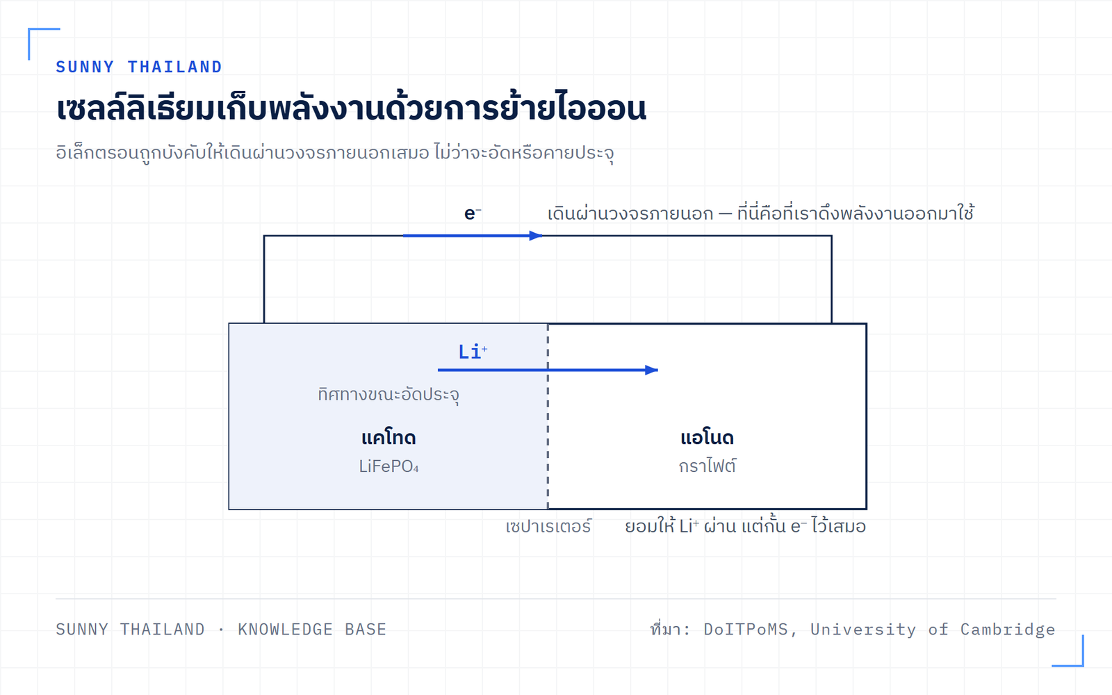 ภาพตัดขวางเซลล์แบตเตอรี่ลิเธียม แสดงแคโทด แอโนดกราไฟต์ เซปาเรเตอร์ และการเคลื่อนที่ของลิเธียมไอออน