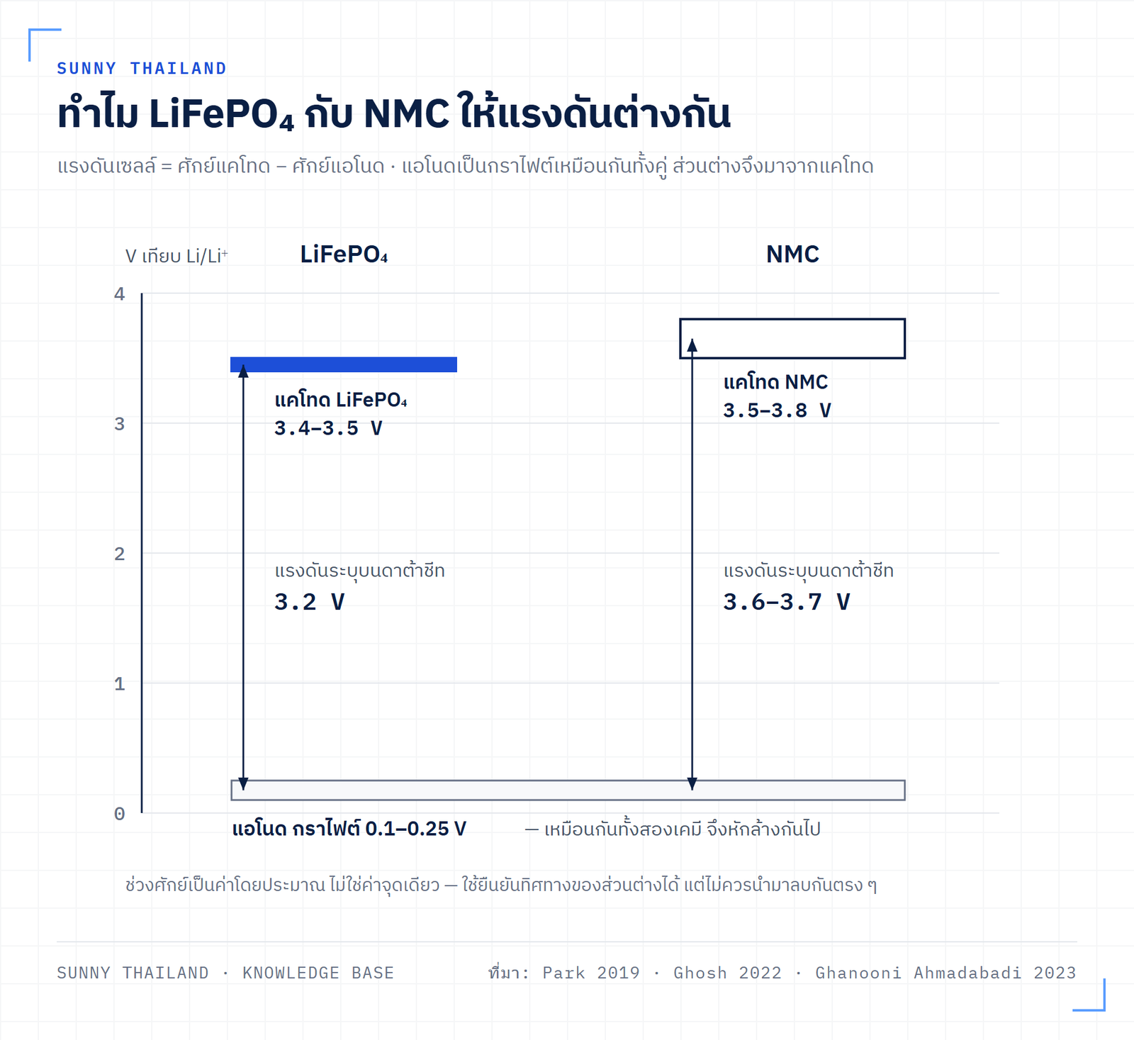 แผนภาพเปรียบเทียบศักย์ไฟฟ้าของแบตเตอรี่ลิเธียม LiFePO4 กับ NMC เทียบกับขั้วอ้างอิง Li/Li+