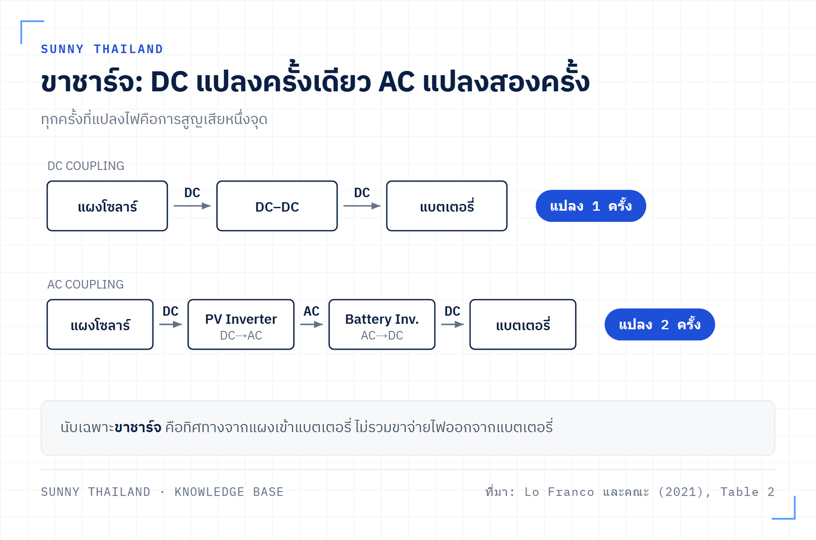 แผนภาพนับจำนวนครั้งการแปลงไฟในขาชาร์จของ DC Coupling หนึ่งครั้ง เทียบกับ AC Coupling สองครั้ง
