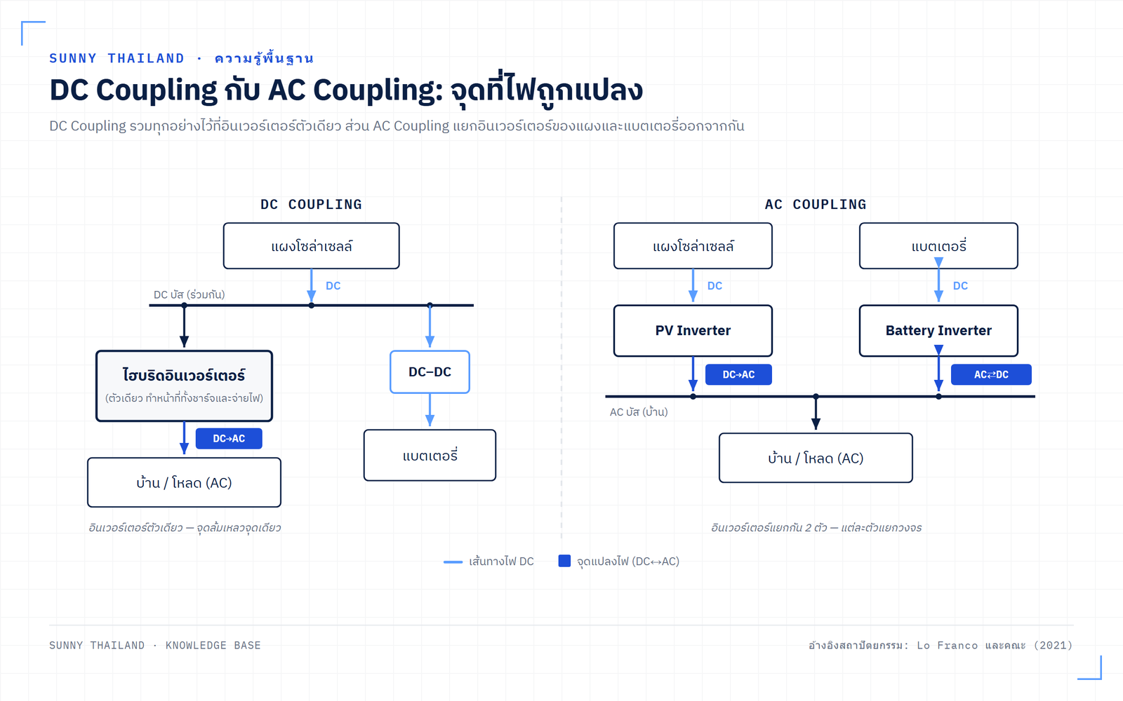 แผนภาพเปรียบเทียบ DC Coupling กับ AC Coupling แสดงจุดที่ไฟฟ้าถูกแปลงในแต่ละสถาปัตยกรรม