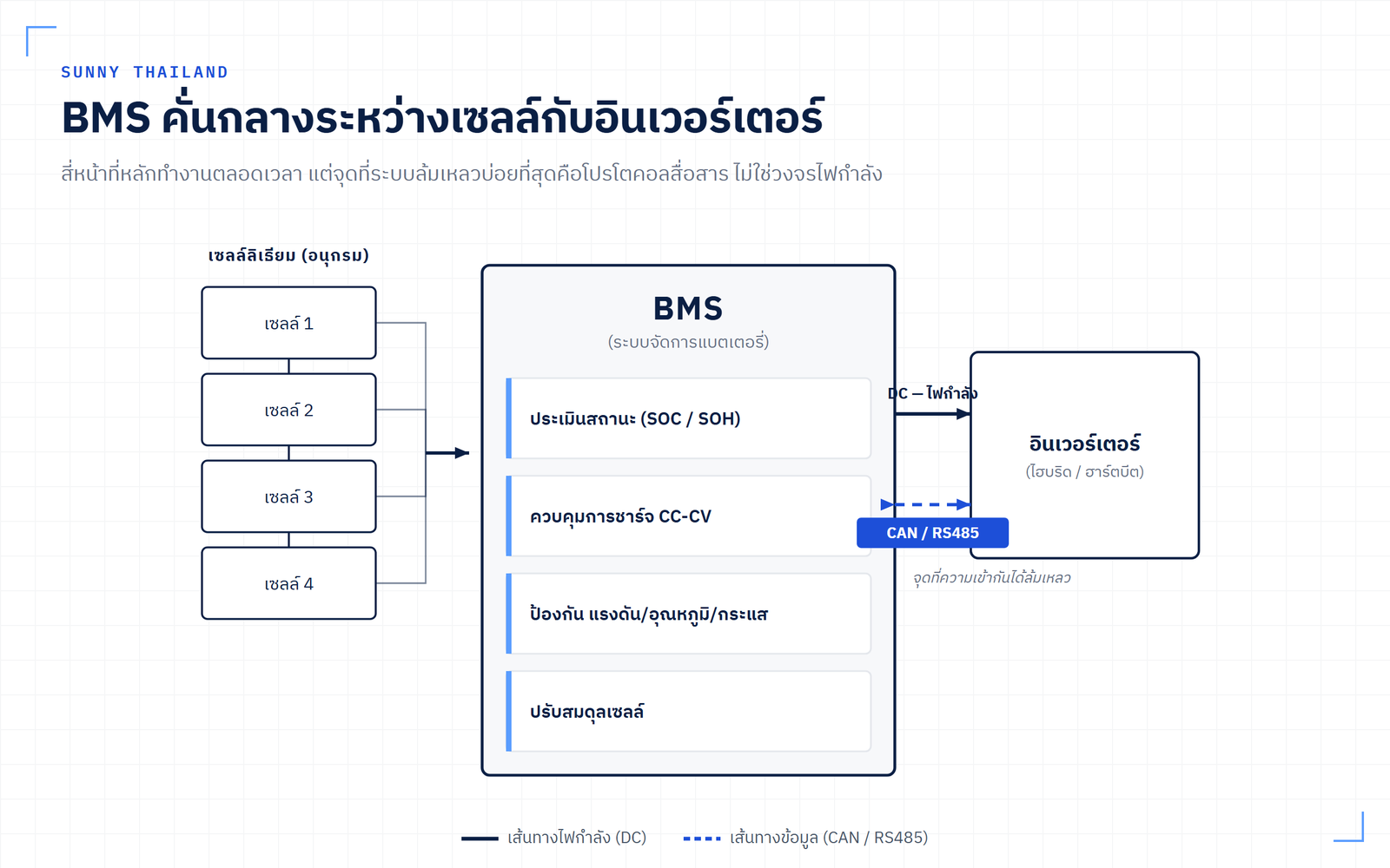แผนภาพระบบจัดการแบตเตอรี่ BMS แสดงหน้าที่สี่อย่างระหว่างเซลล์ลิเธียมกับอินเวอร์เตอร์