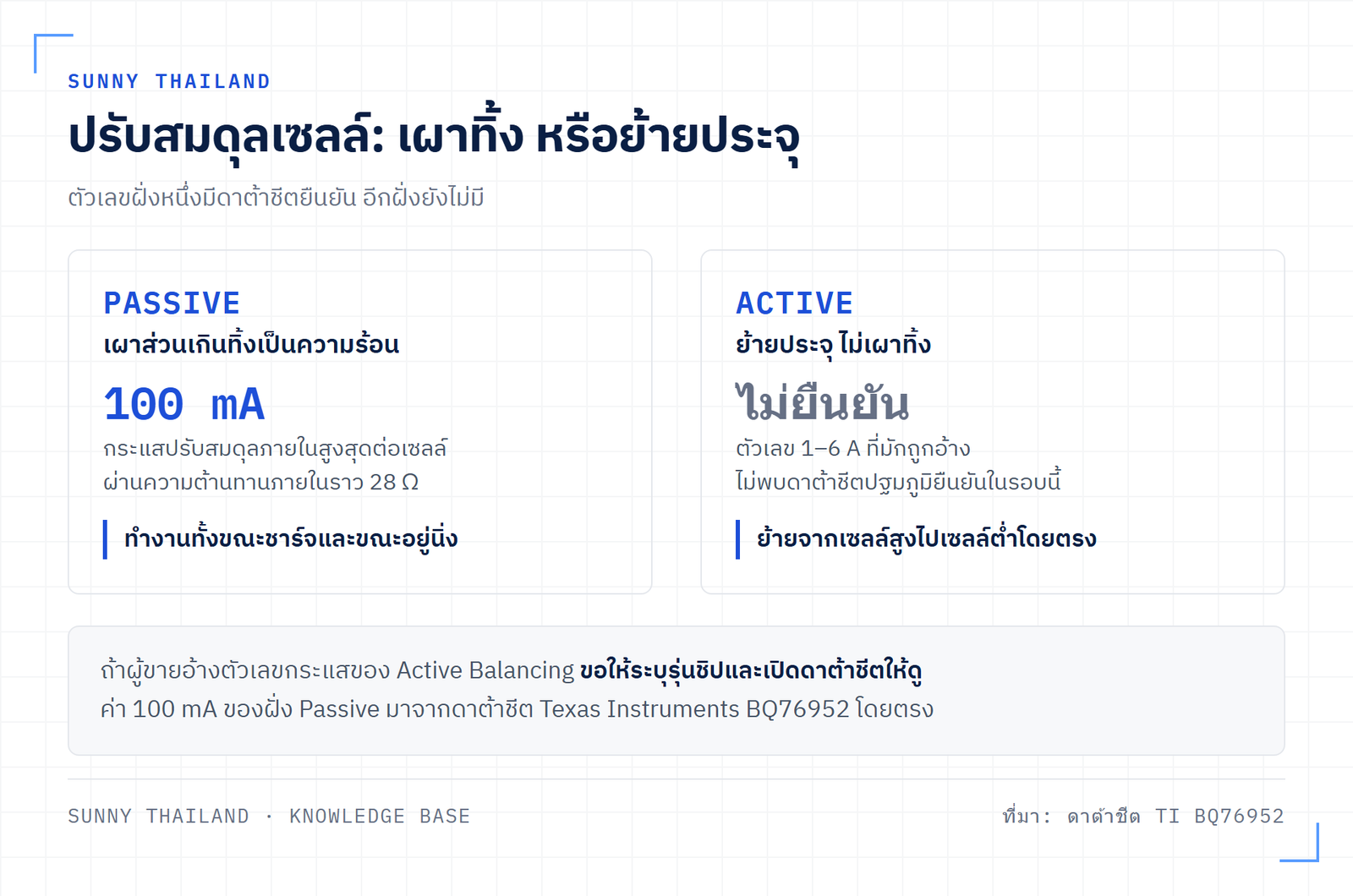 แผนภาพเปรียบเทียบการปรับสมดุลเซลล์แบบพาสซีฟที่เผาพลังงานทิ้ง กับแบบแอคทีฟที่ย้ายประจุระหว่างเซลล์