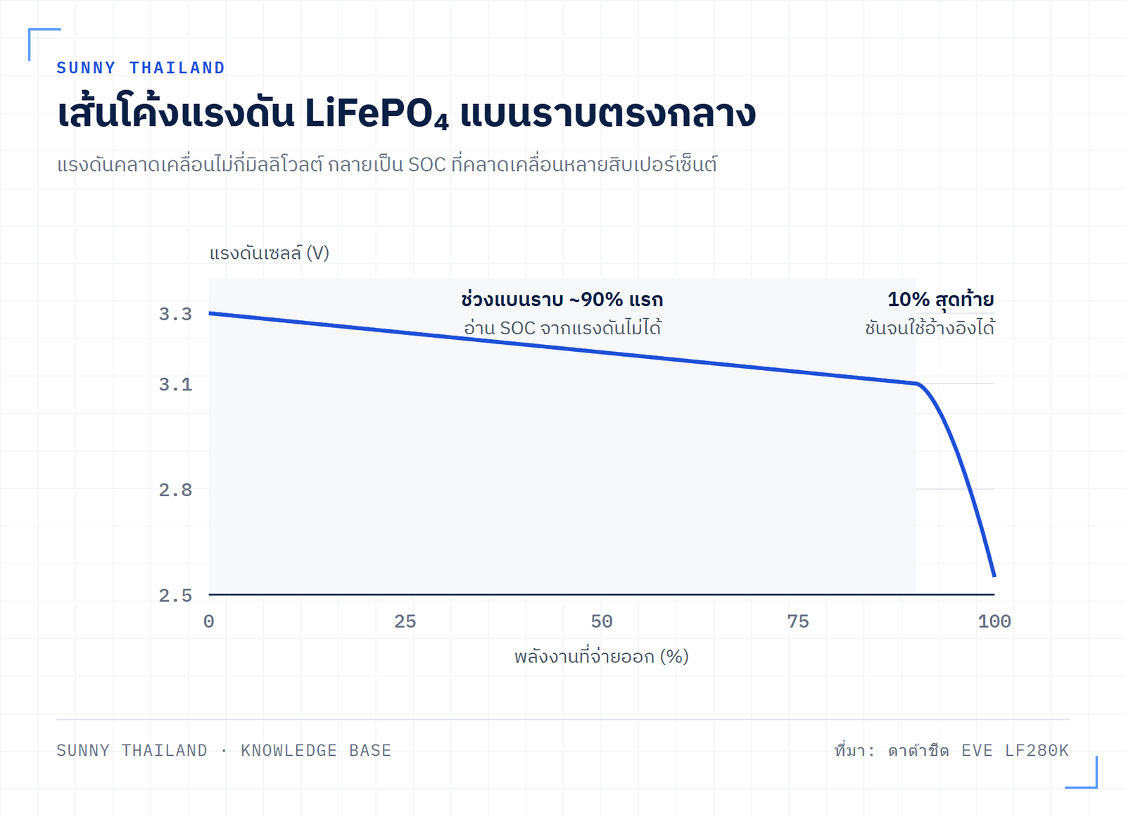 กราฟเปรียบเทียบเส้นโค้งแรงดันเซลล์ LiFePO4 ที่แบนราบ กับเส้นตรงตามความเข้าใจผิด