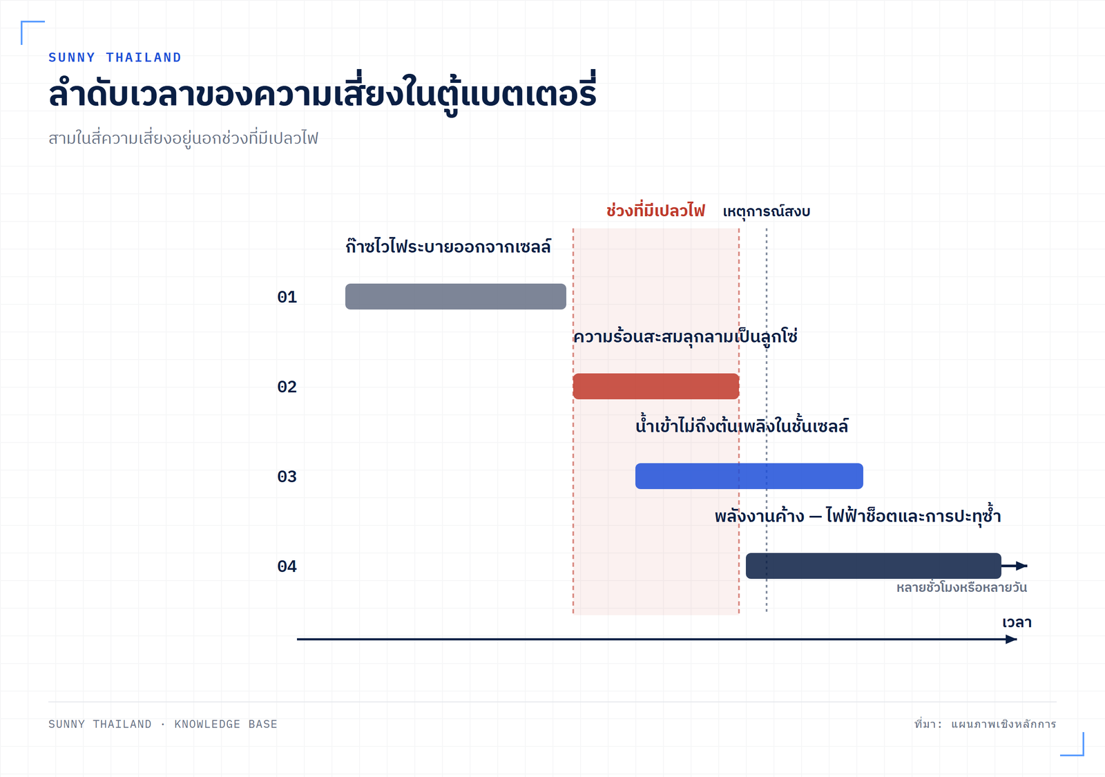 ลำดับเวลาของเหตุการณ์ในตู้แบตเตอรี่ ตั้งแต่ก๊าซระบายออก ไปจนถึงพลังงานค้างและการปะทุซ้ำหลังไฟดับ
