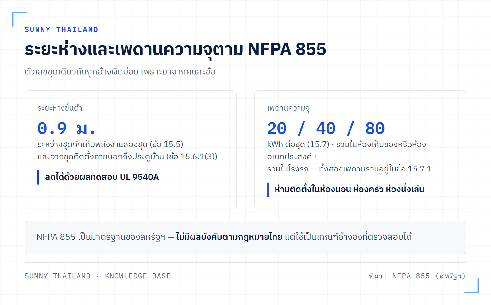 ผังระยะห่างและเพดานความจุของแบตเตอรี่ตามข้อ 15.5 15.6.1(3) และ 15.7 ของ NFPA 855 สำหรับบ้านพักอาศัย