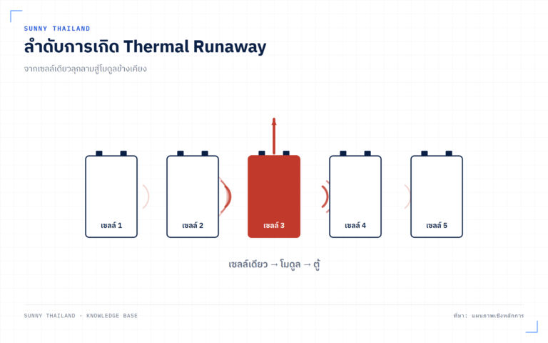 ความปลอดภัยแบตเตอรี่ BESS: Thermal Runaway และเอกสารสามอย่างที่ต้องขอก่อนซื้อ