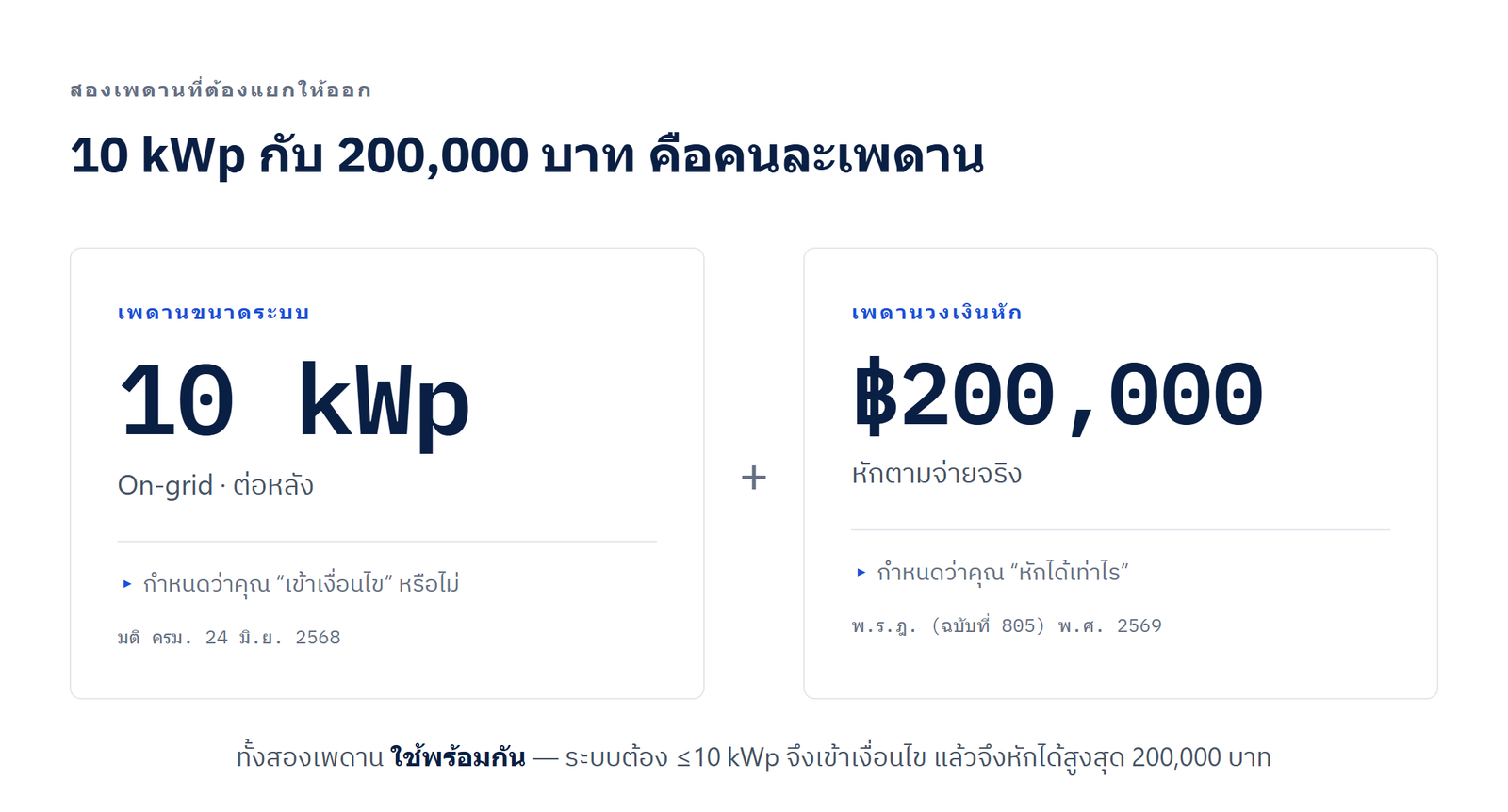 แผนภาพเปรียบเทียบสองเพดานของสิทธิลดหย่อนภาษีโซลาร์: ขนาดระบบไม่เกิน 10 kWp และวงเงินหักไม่เกิน 200,000 บาท