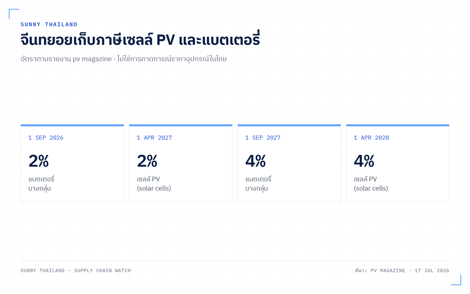 ภาษีเซลล์ PV จีน เพิ่มเป็น 2% และ 4% ตามลำดับเวลา