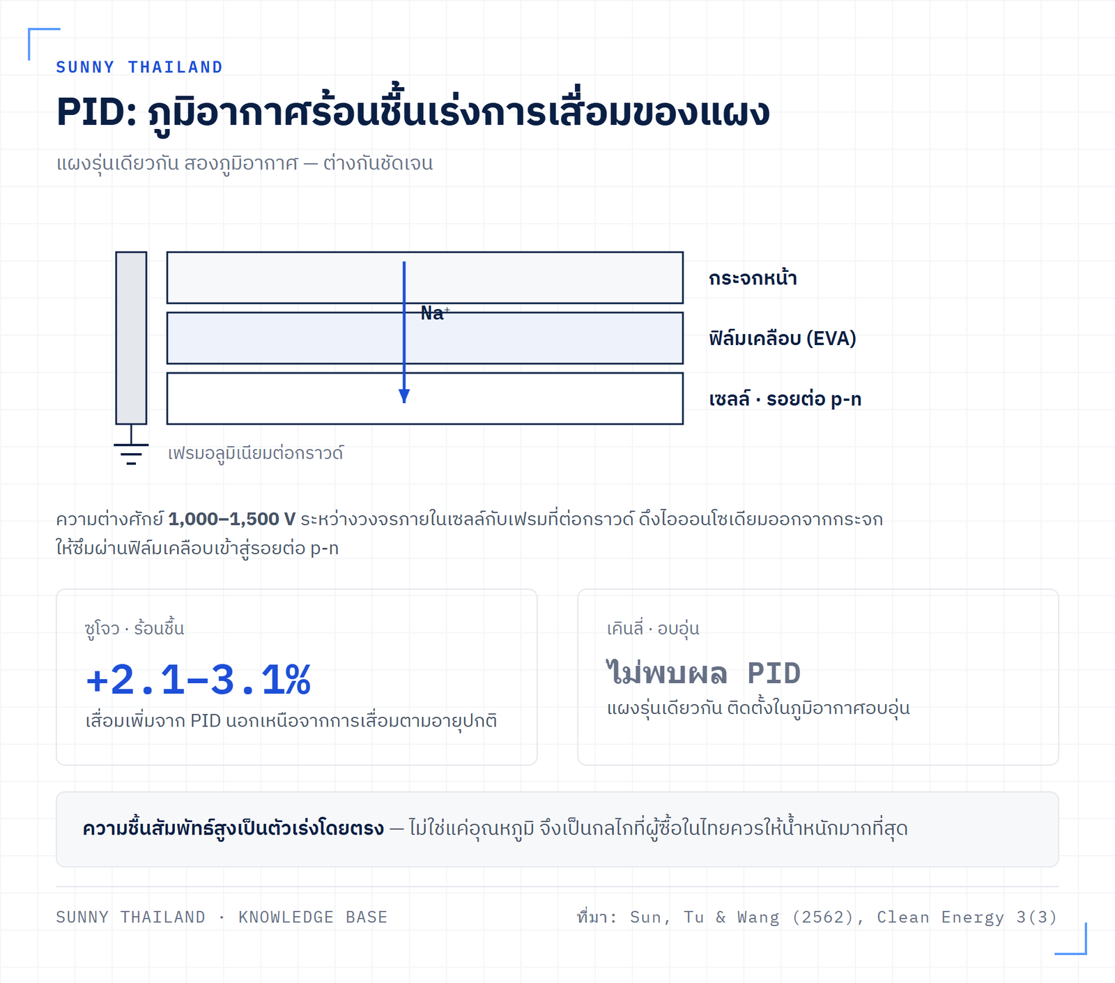 กราฟเปรียบเทียบผลกระทบ PID ของแผงโซล่าเซลล์ในภูมิอากาศร้อนชื้นกับภูมิอากาศอบอุ่น