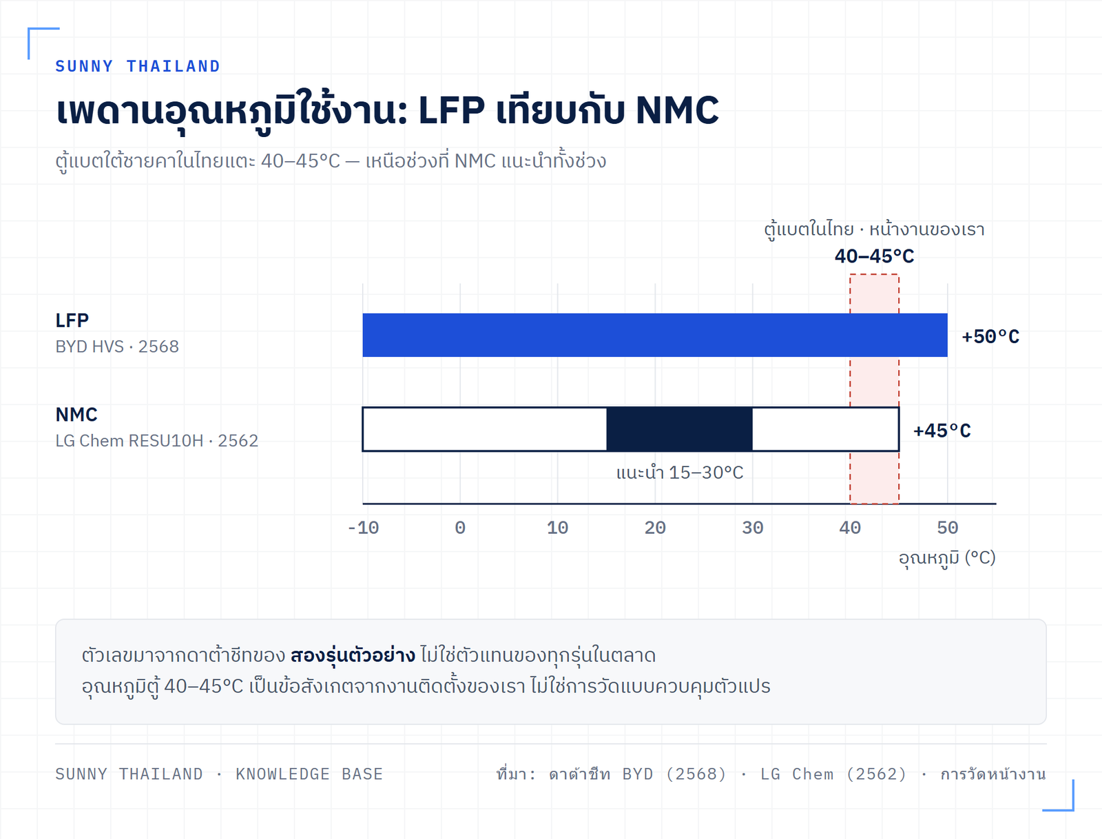 กราฟเปรียบเทียบช่วงอุณหภูมิใช้งานของแบตเตอรี่ LFP NMC ตะกั่ว-กรด และโซเดียมไอออน