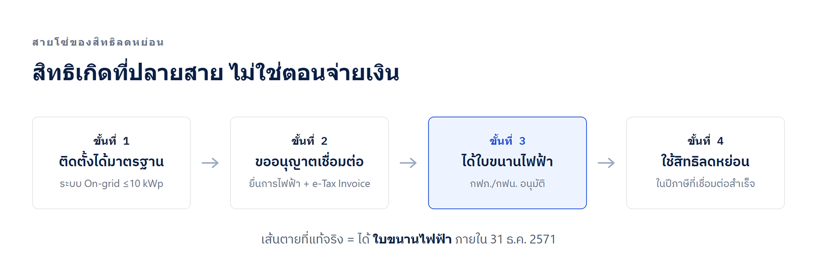 ลำดับขั้นตอนสู่สิทธิลดหย่อนภาษีโซลาร์: ติดตั้งได้มาตรฐาน ขอเชื่อมต่อ ได้ใบขนานไฟฟ้า และใช้สิทธิ