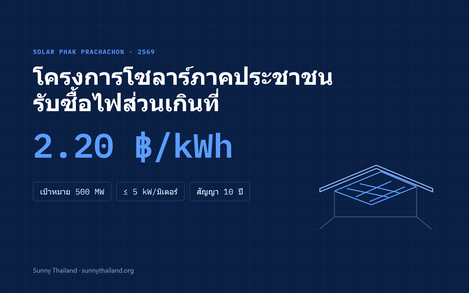 โครงการโซลาร์ภาคประชาชน 2569 รับซื้อไฟส่วนเกิน 2.20 บาทต่อหน่วย เป้าหมาย 500 เมกะวัตต์