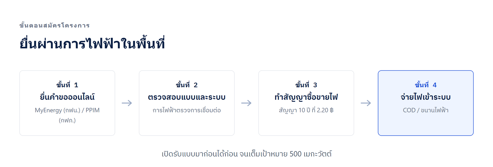 ขั้นตอนสมัครโครงการโซลาร์ภาคประชาชน: ยื่นคำขอผ่าน MyEnergy หรือ PPIM ตรวจสอบแบบและระบบไฟฟ้า ทำสัญญา และจ่ายไฟเข้าระบบ