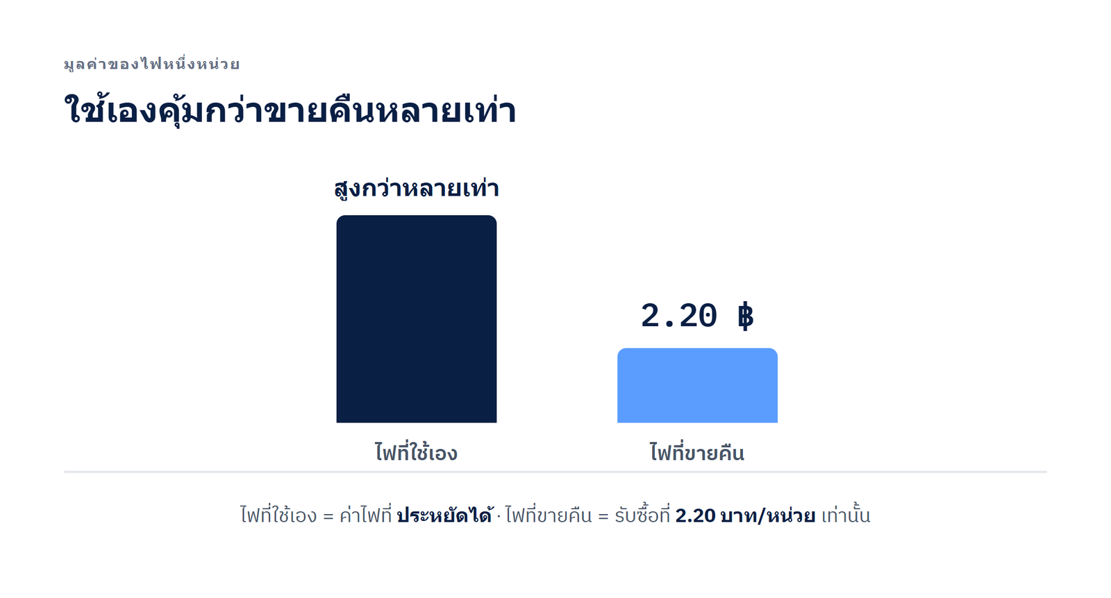 เปรียบเทียบมูลค่าไฟฟ้าหนึ่งหน่วย: ใช้เองมีค่าเท่ากับค่าไฟที่ประหยัดได้ซึ่งสูงกว่า เทียบกับขายคืนที่ได้เพียง 2.20 บาท