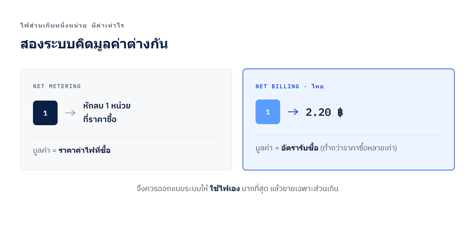 แผนภาพเปรียบเทียบ Net Metering ที่หักลบไฟหน่วยต่อหน่วย กับ Net Billing ที่รับซื้อไฟส่วนเกินในอัตราต่ำกว่าราคาซื้อ