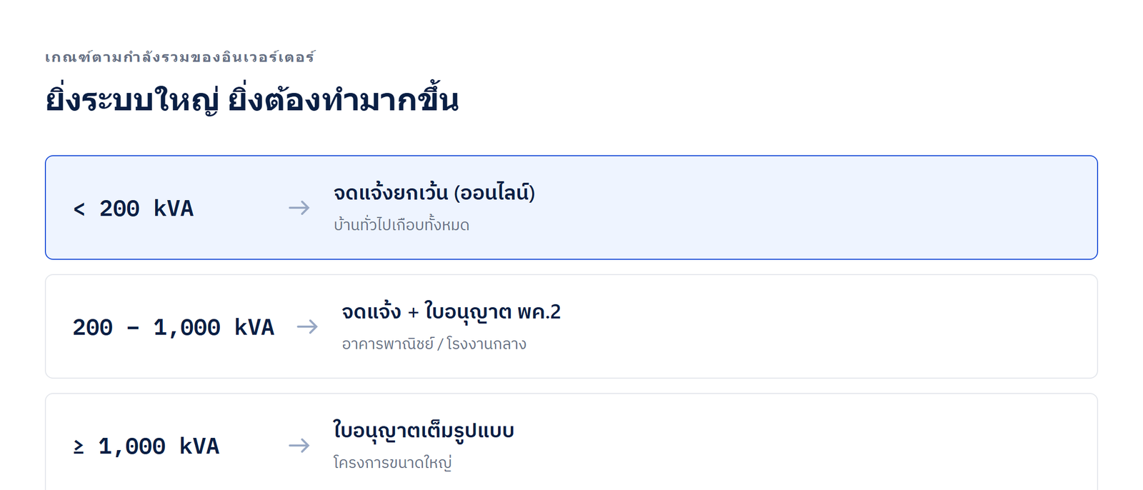 เกณฑ์การจดแจ้งยกเว้นและใบอนุญาตตามขนาดอินเวอร์เตอร์: ต่ำกว่า 200 kVA จดแจ้งยกเว้น 200 ถึง 1000 kVA เพิ่ม พค.2