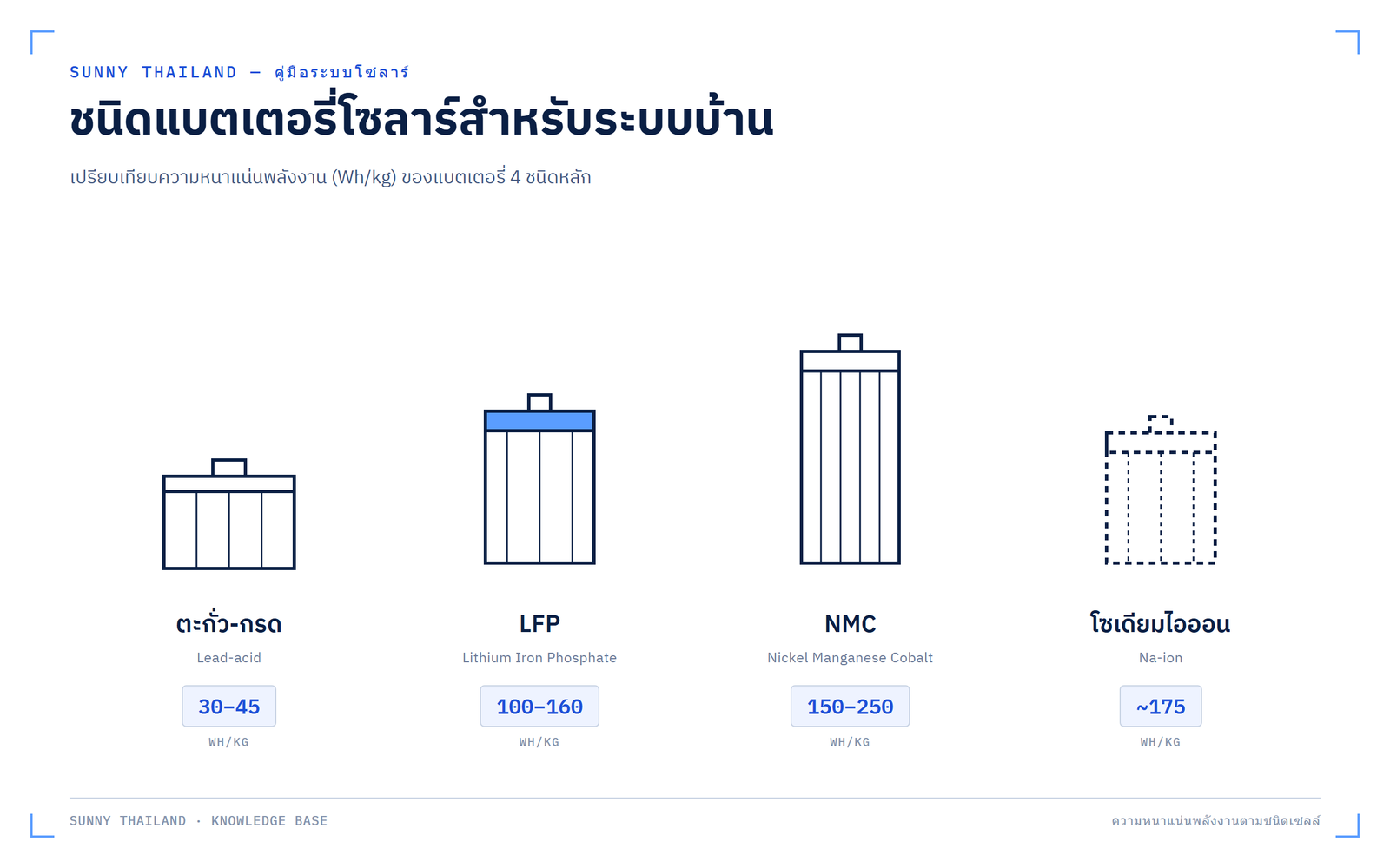 เปรียบเทียบชนิดแบตเตอรี่โซลาร์ LFP NMC ตะกั่ว-กรด และโซเดียมไอออนสำหรับบ้านในไทย