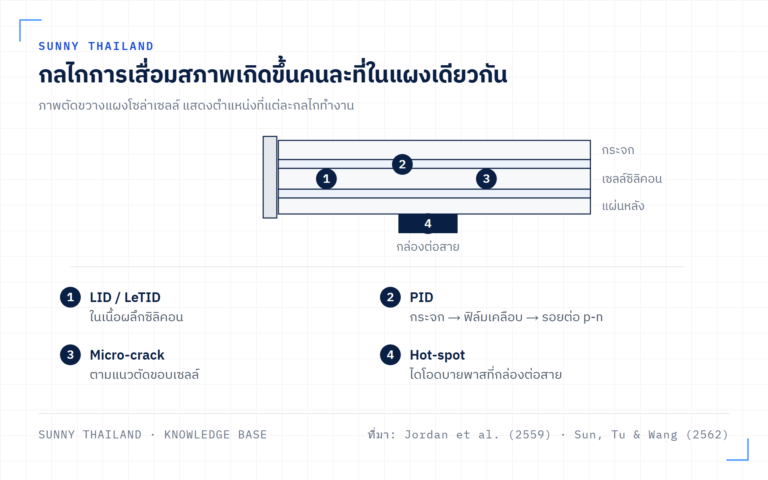 การเสื่อมสภาพแผงโซล่าเซลล์: LID, LeTID, PID, Micro-crack และ Hot-spot