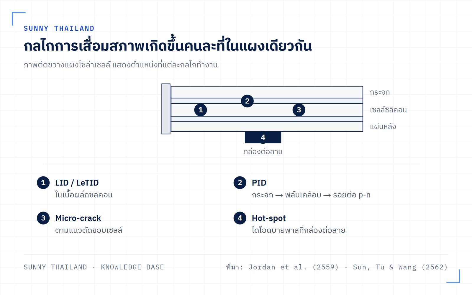 แผนภาพกลไกการเสื่อมสภาพแผงโซล่าเซลล์ LID LeTID PID Micro-crack และ Hot-spot
