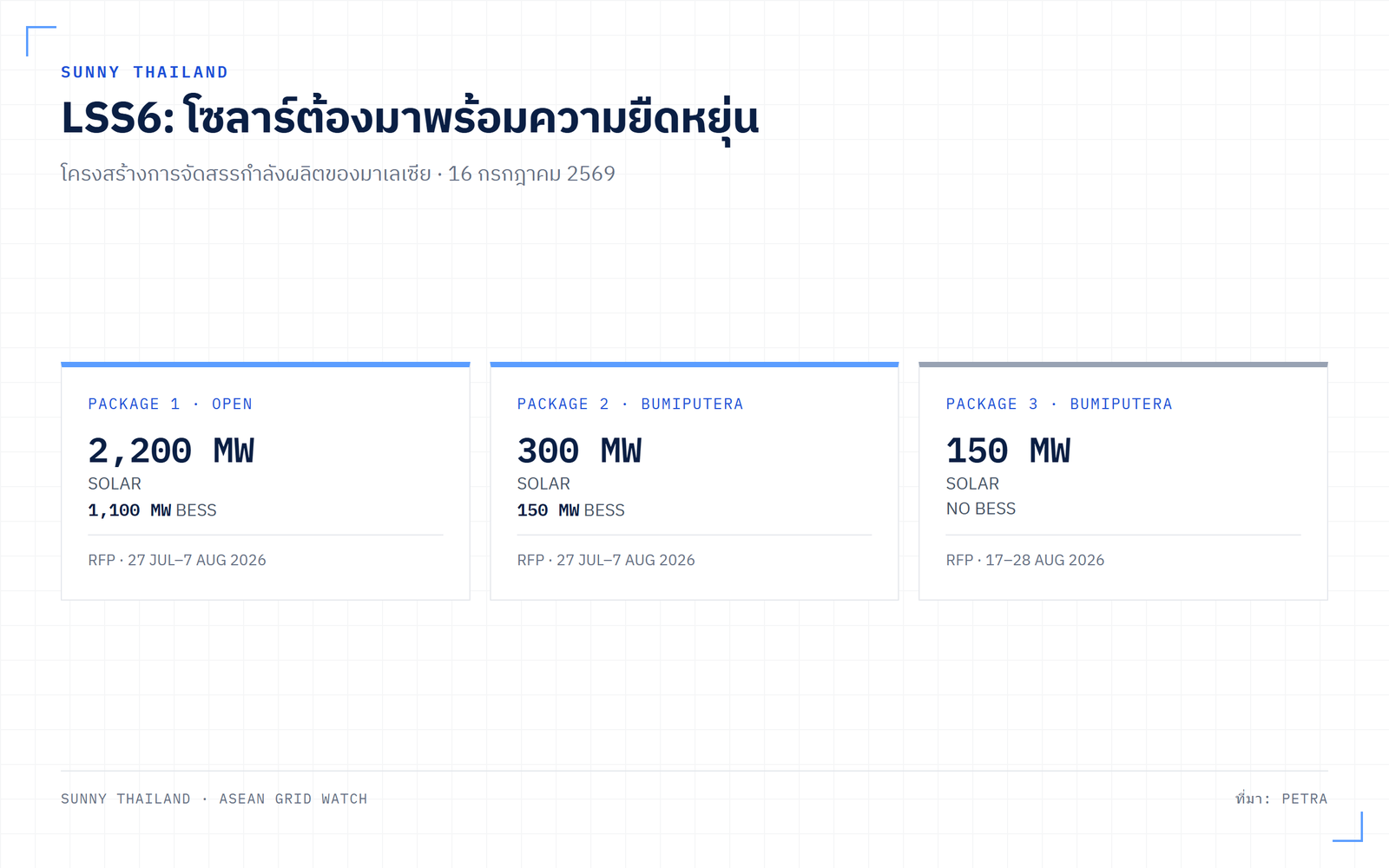 LSS6 มาเลเซีย โซลาร์ 2500 MW และ BESS 1250 MW