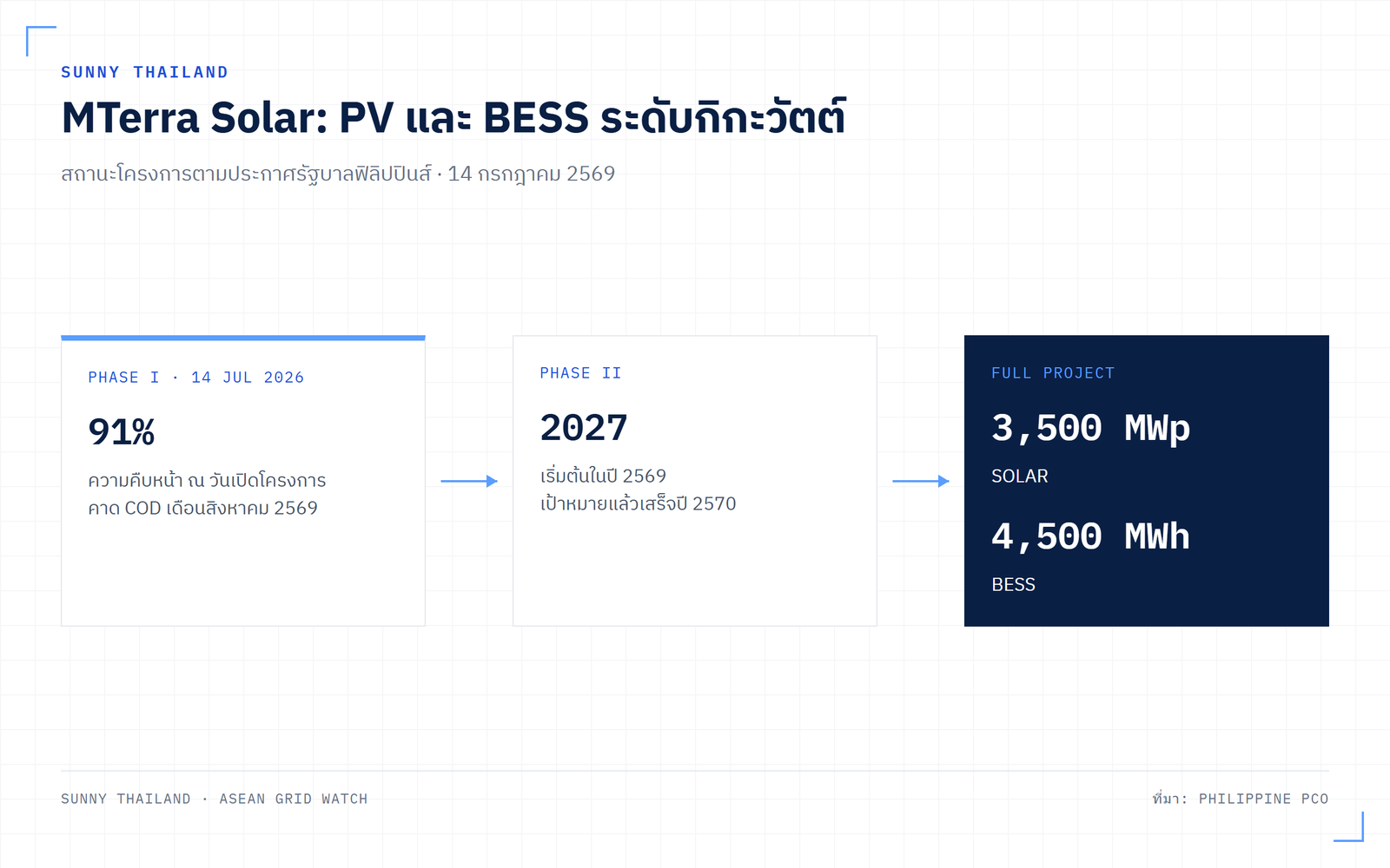 MTerra Solar ฟิลิปปินส์ 3500 MWp กับ BESS 4500 MWh