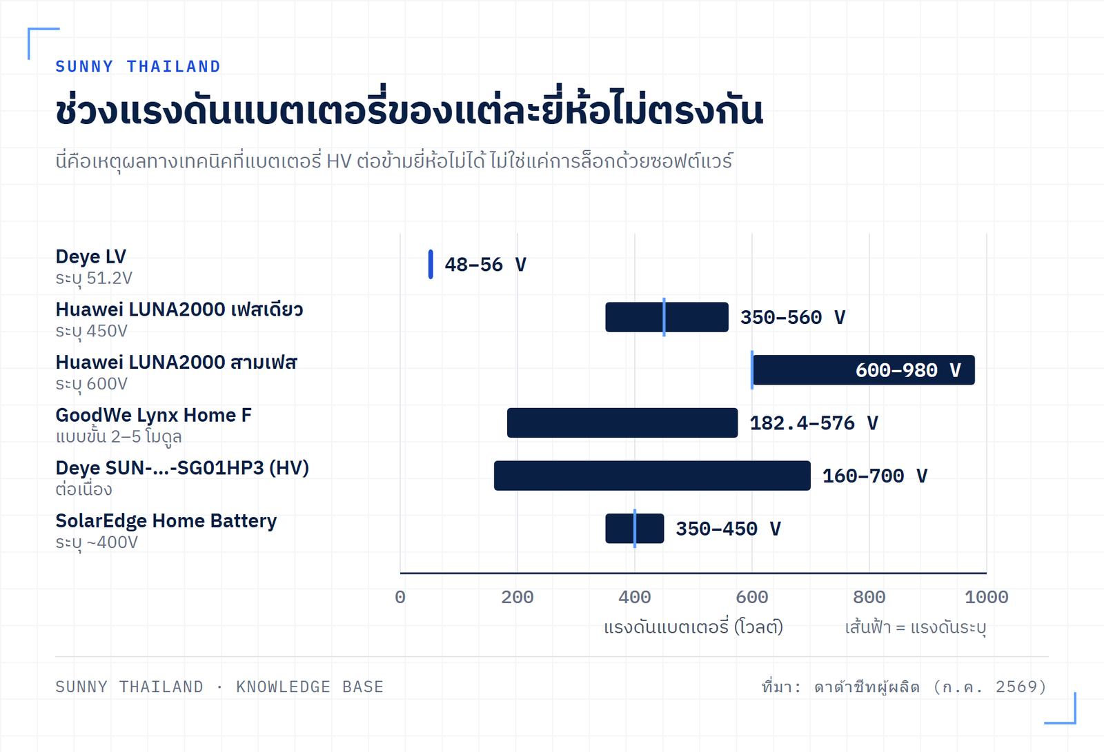 ช่วงแรงดันไฟฟ้าแบตเตอรี่ LV กับ HV ของ Deye Huawei GoodWe และ SolarEdge เปรียบเทียบกัน