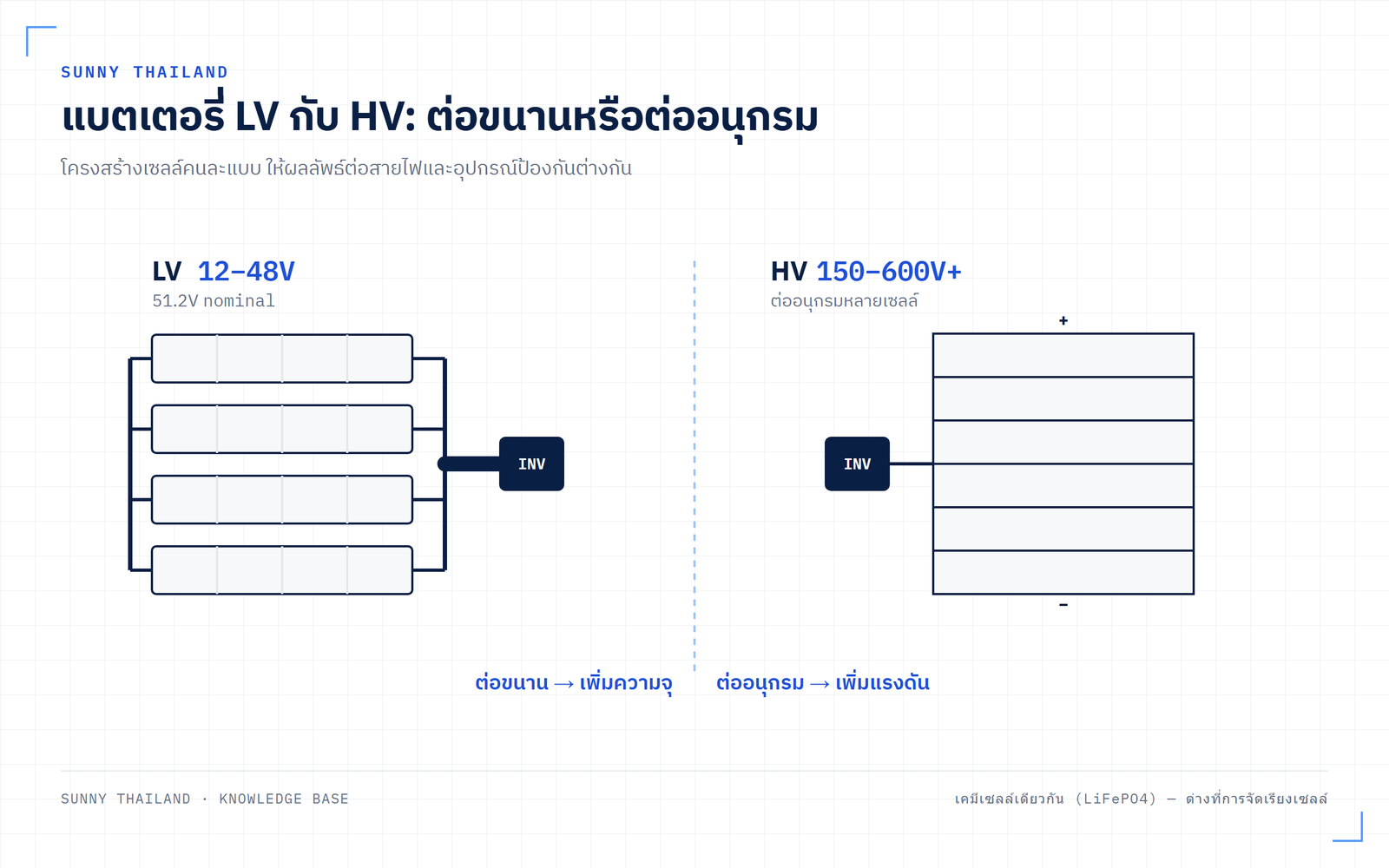 เปรียบเทียบแบตเตอรี่ LV กับ HV ในระบบโซลาร์รูฟท็อป โครงสร้างเซลล์ต่อขนานกับต่ออนุกรม และขนาดสายไฟที่ต่างกัน
