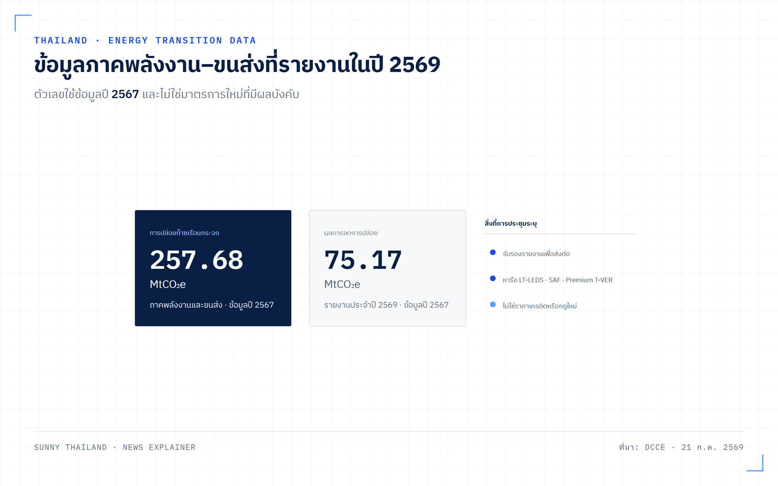 ข้อมูลก๊าซเรือนกระจกภาคพลังงานและขนส่ง 2567 ที่ DCCE รายงานปี 2569