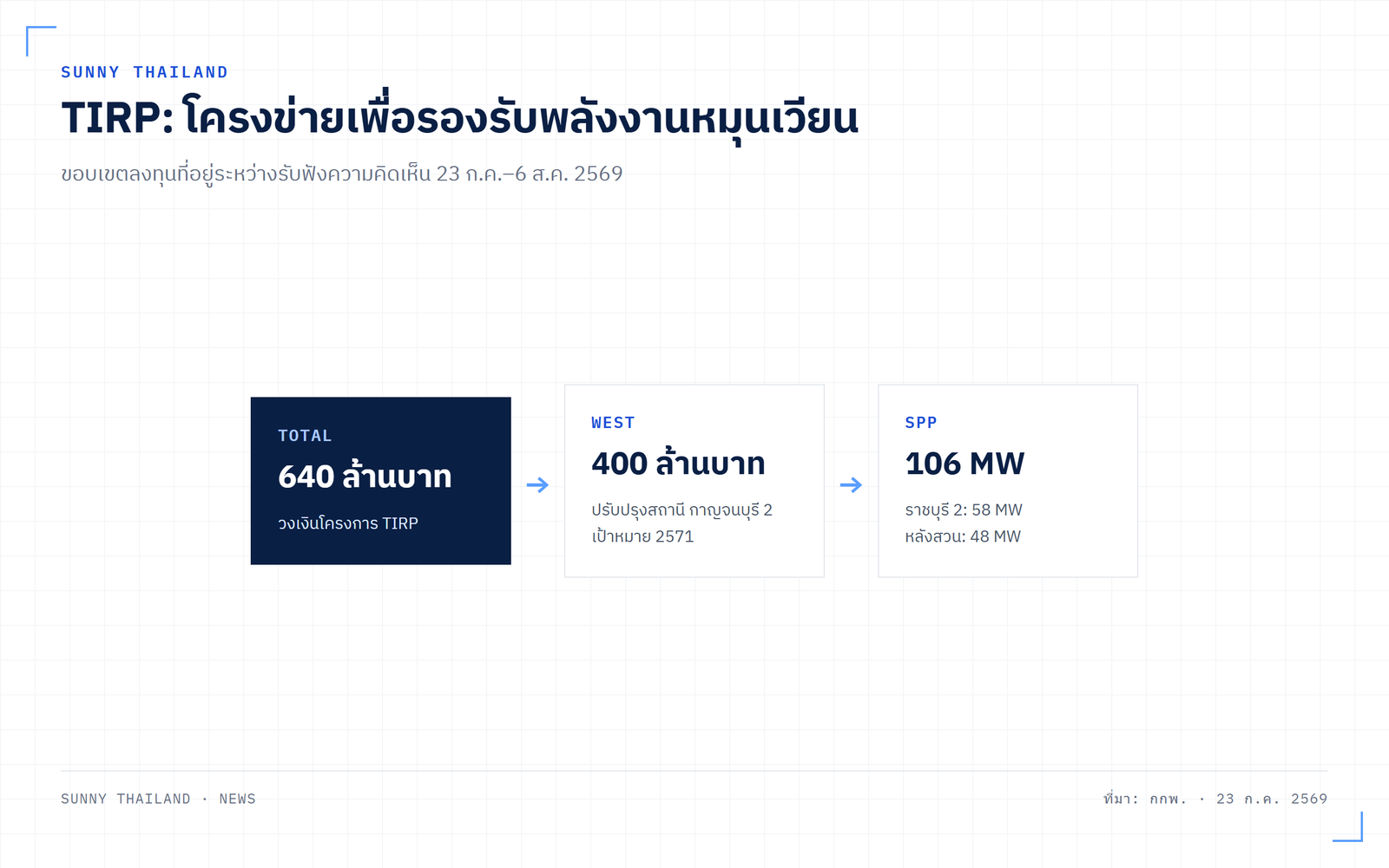 โครงการ TIRP ระบบส่งไฟฟ้ารองรับพลังงานหมุนเวียน 640 ล้านบาท