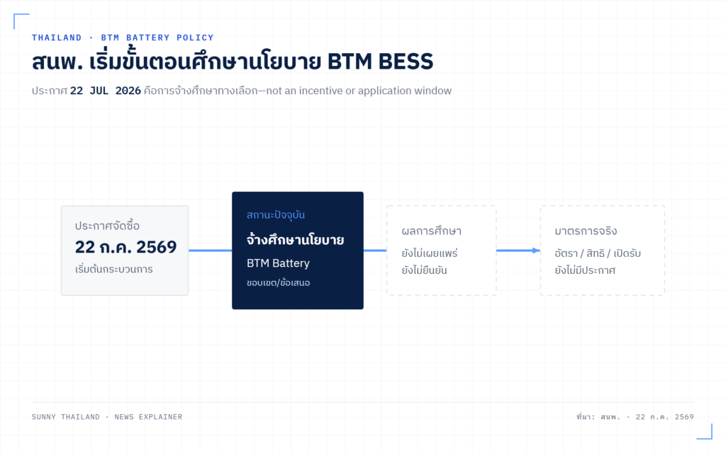 นโยบายแบตเตอรี่ BTM ของ สนพ. ยังอยู่ขั้นศึกษาทางเลือก