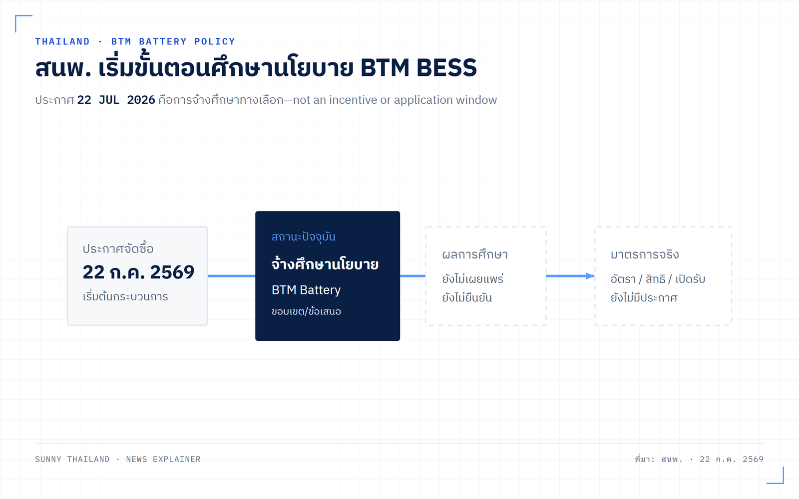 สนพ. ศึกษานโยบายแบตเตอรี่ BTM แสดงขั้นตอนจากงานศึกษาสู่มาตรการจริง