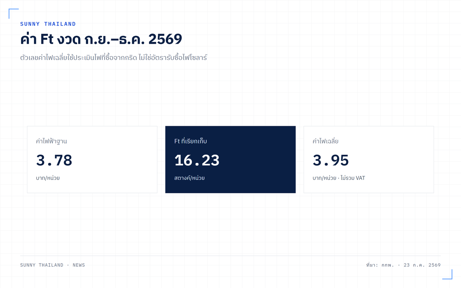 ค่า Ft กันยายนถึงธันวาคม 2569 ที่ 16.23 สตางค์ต่อหน่วย