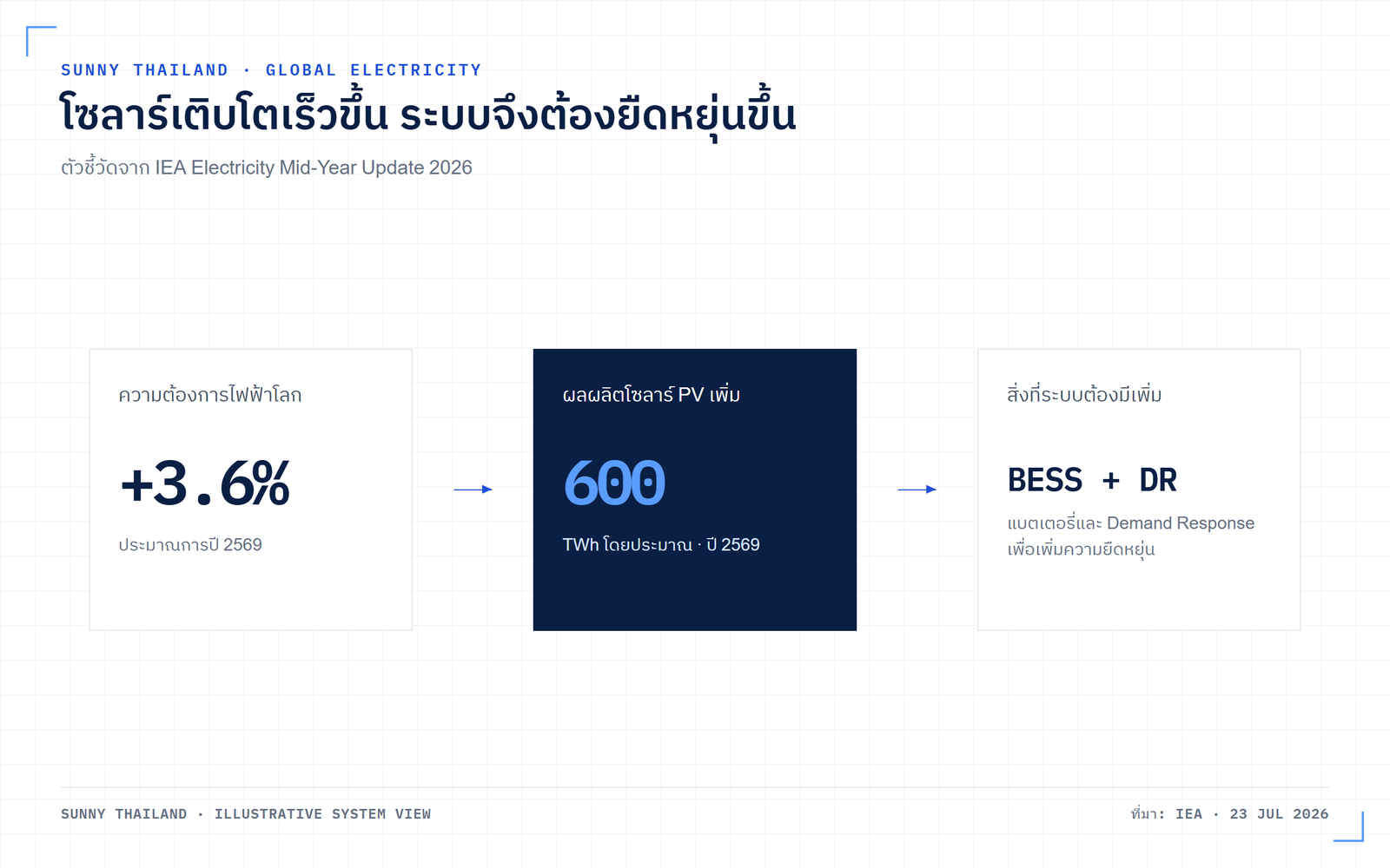 IEA โซลาร์และแบตเตอรี่ 2569 แสดงโซลาร์เพิ่ม 600 TWh และความต้องการไฟฟ้าโลกเพิ่ม 3.6 เปอร์เซ็นต์